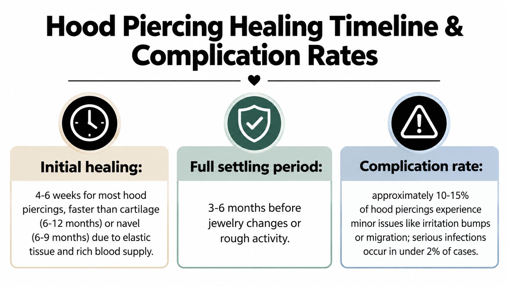 An infographic detailing the healing timeline and potential complication rates for hood piercings in a medical context.