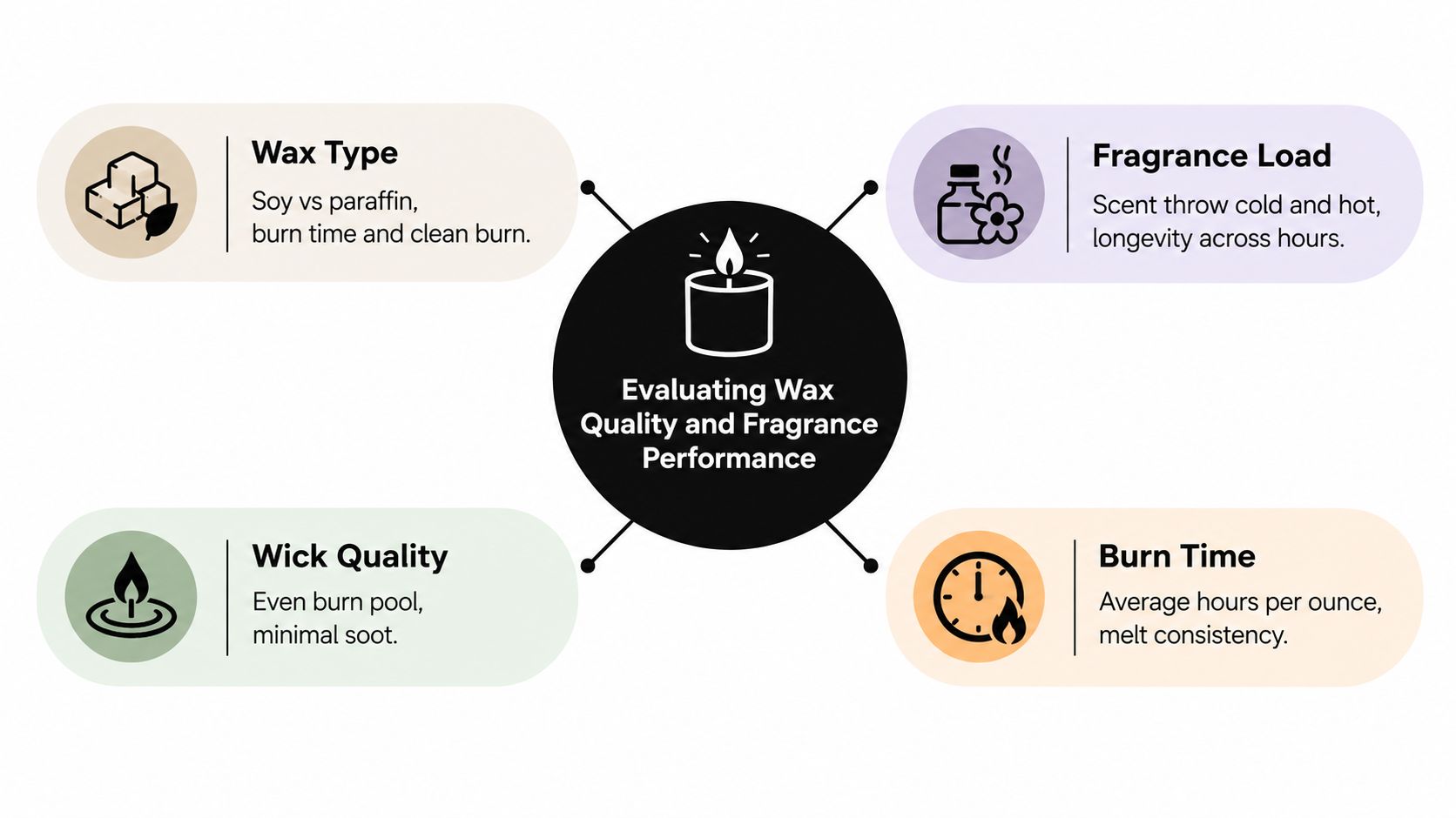 A diagram outlining the key factors for evaluating candle quality including wax type, fragrance load, wick quality, and burn time.