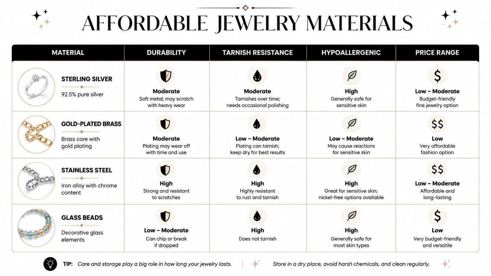 A comparison chart of affordable jewelry materials including sterling silver, gold-plated brass, stainless steel, and glass beads.