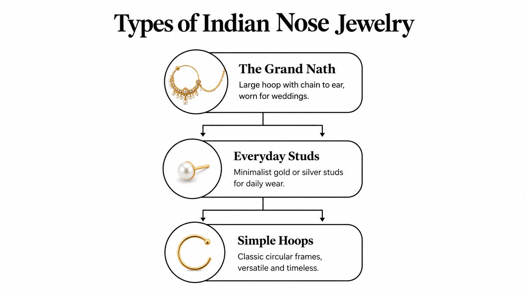 A diagram illustrating three popular types of Indian nose jewelry including the Grand Nath, studs, and hoops.