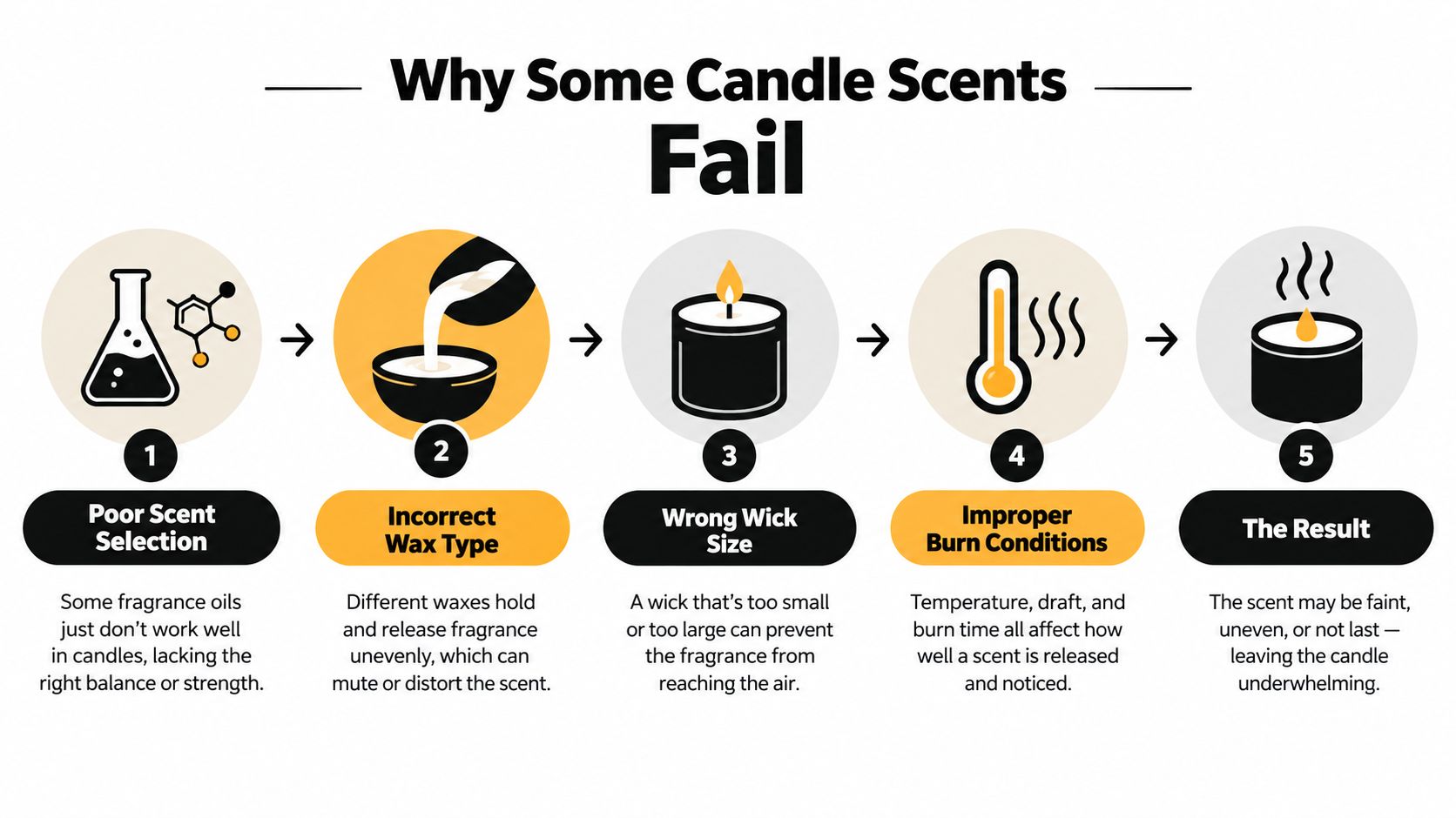 An infographic titled Why Some Candle Scents Fail, outlining five key reasons for poor candle performance.