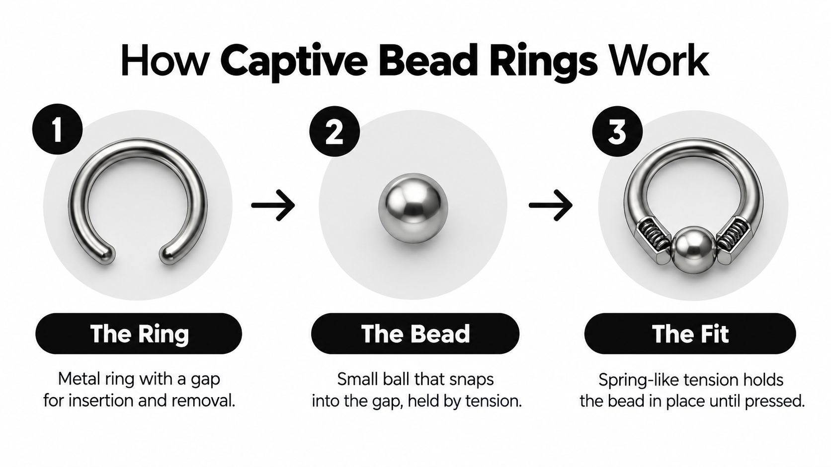 A three-step diagram illustrating how a captive bead ring jewelry piece functions for piercings.