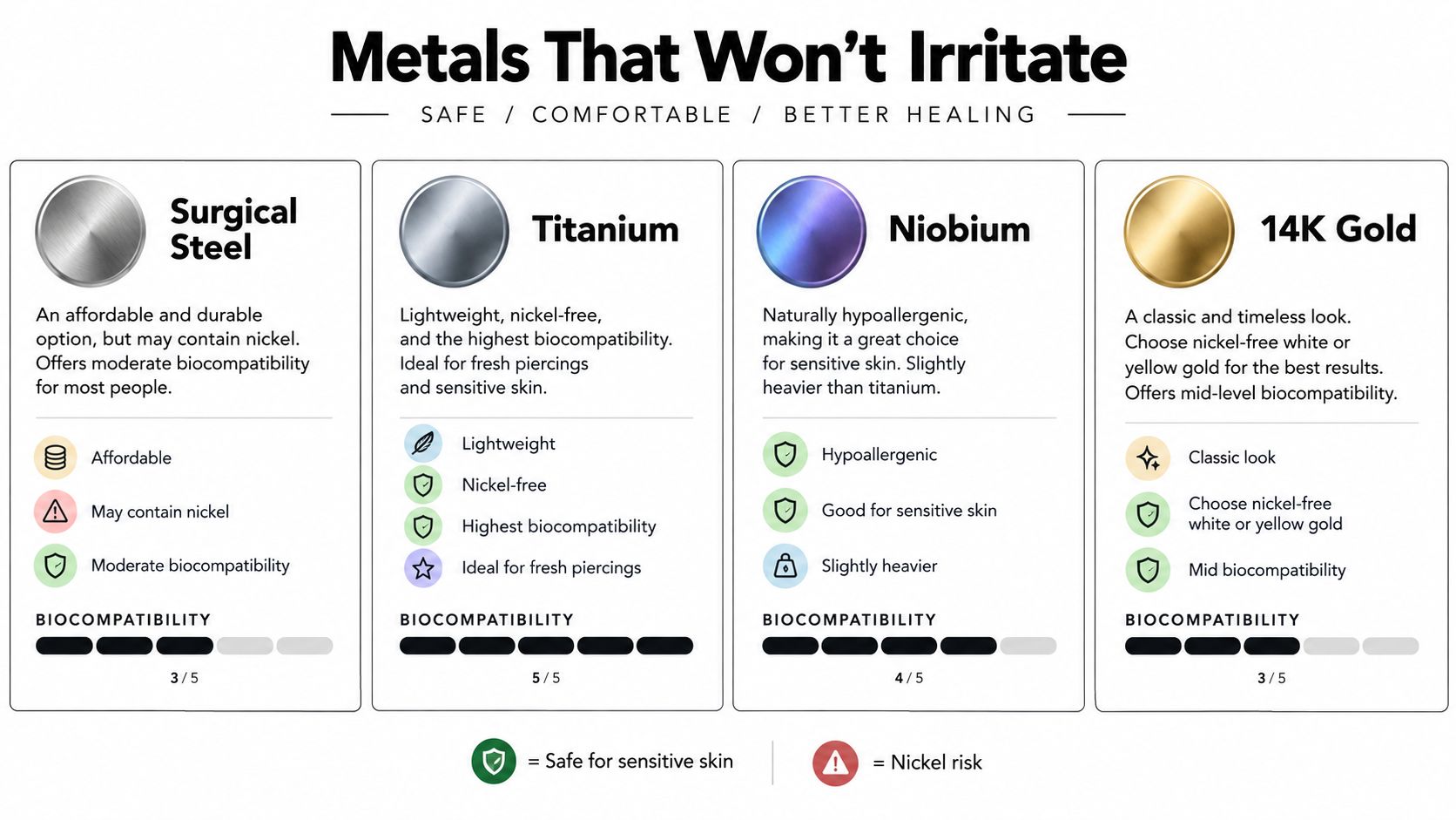 A chart comparing different metals for piercings including surgical steel, titanium, niobium, and 14k gold with ratings.