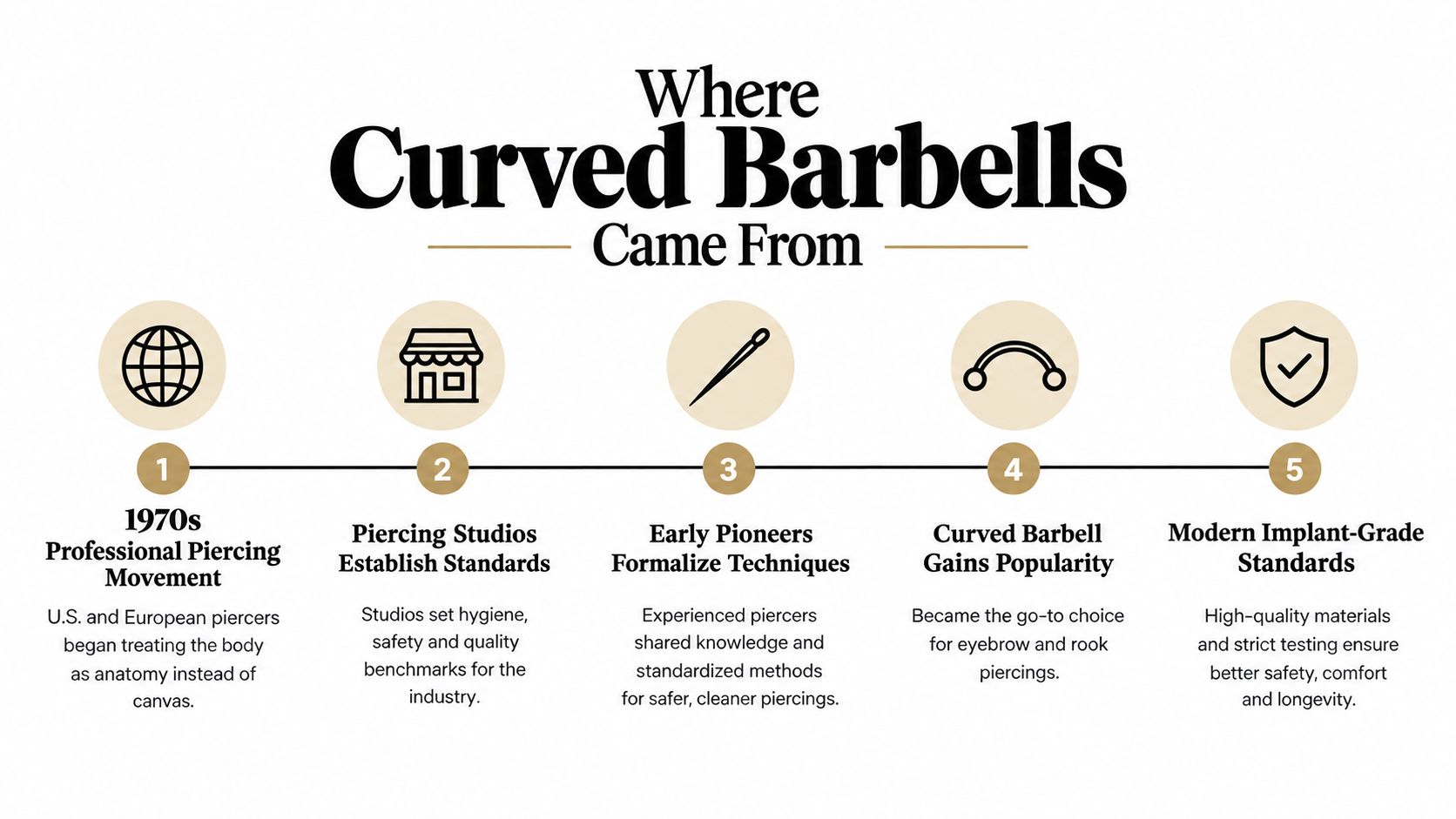 An infographic titled Where Curved Barbells Came From showing a five-step timeline of piercing history.