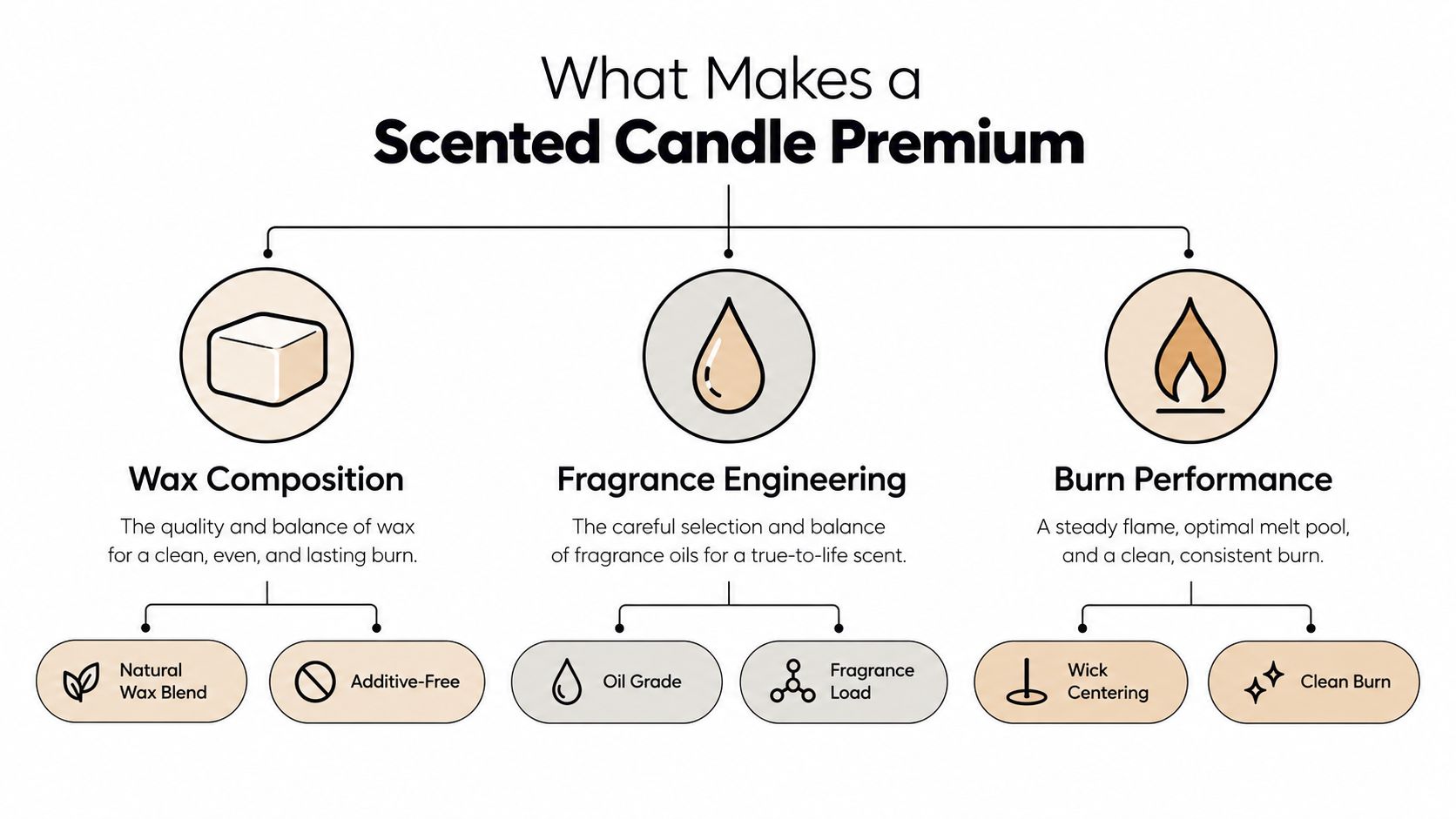 A diagram explaining factors that define premium scented candles including wax composition, fragrance engineering, and burn performance.
