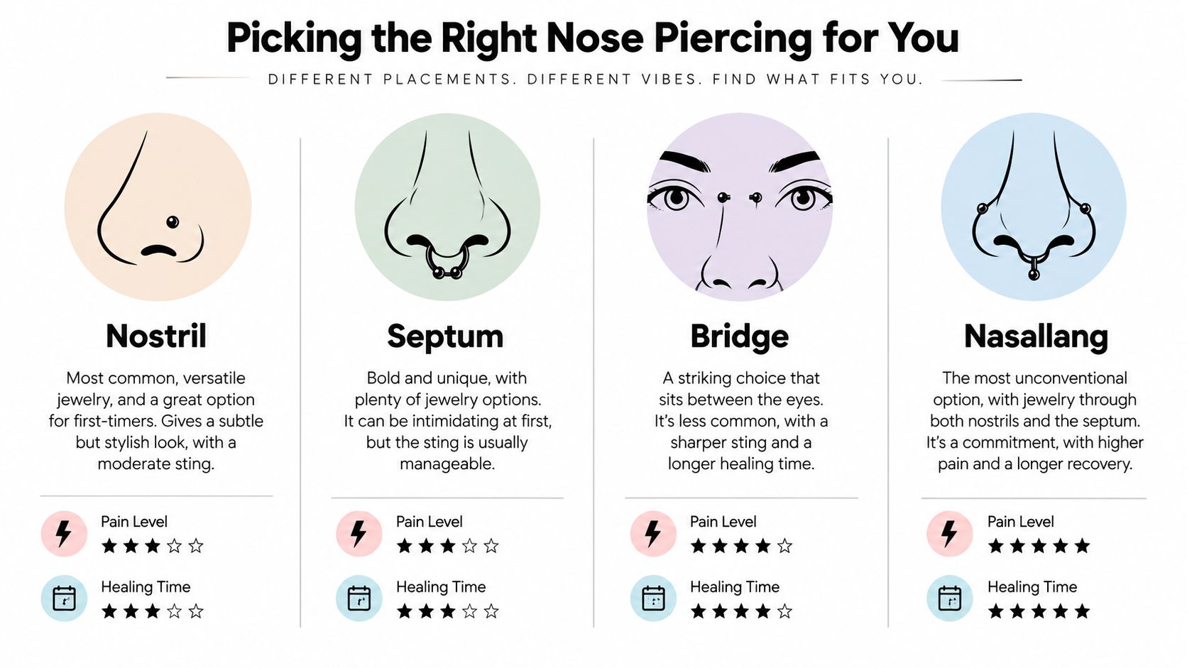 A guide comparing different types of nose piercings including nostril, septum, bridge, and nasallang with pain ratings.
