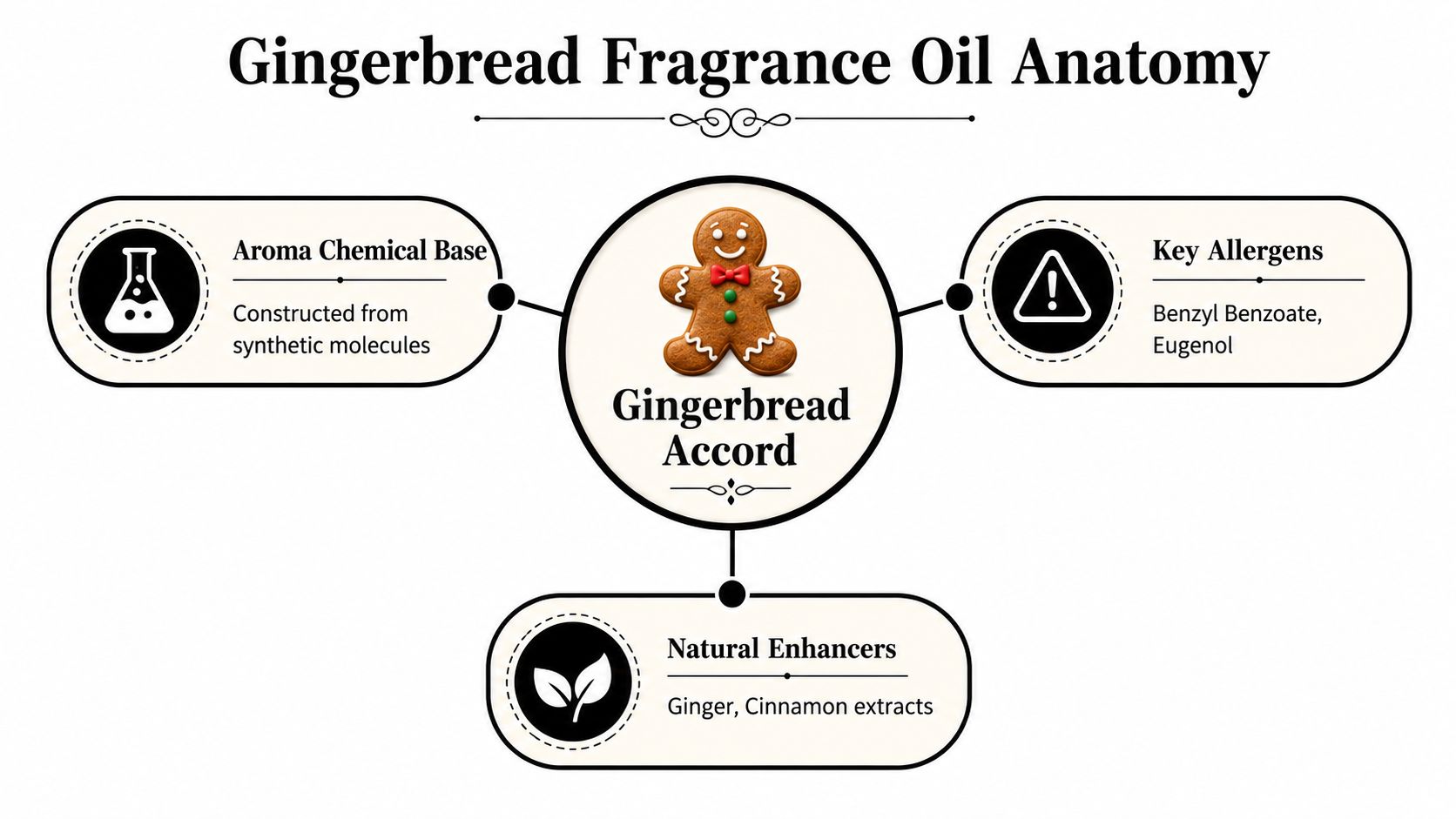 A diagram illustrating the anatomy of gingerbread fragrance oil, highlighting its chemical base, natural enhancers, and allergens.