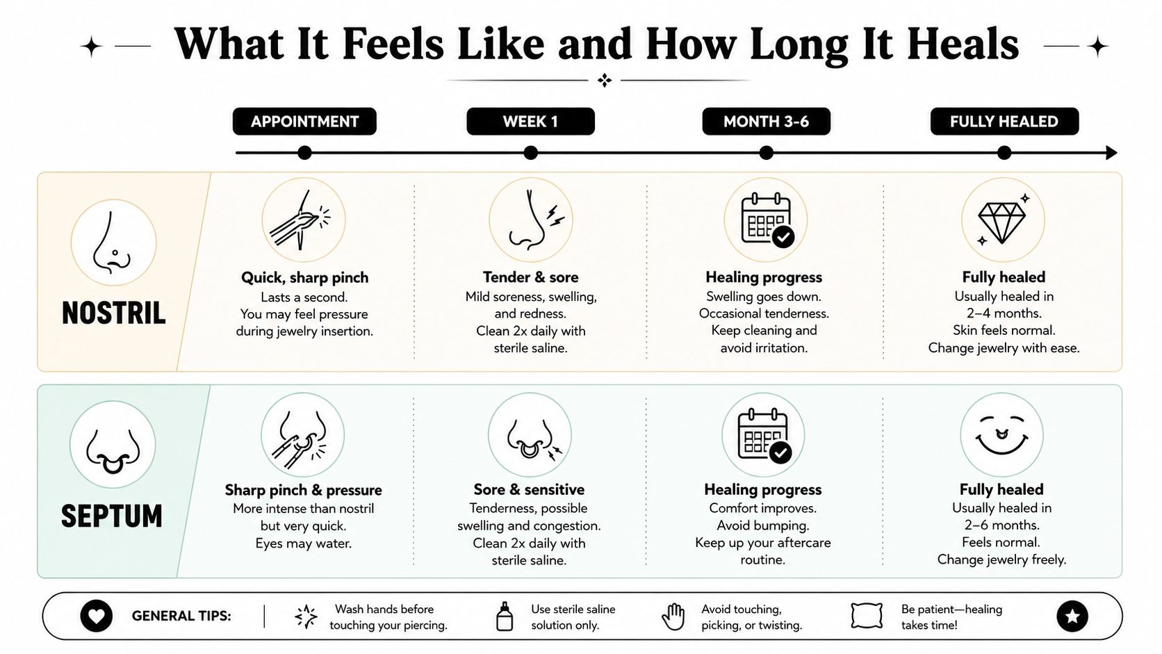 An infographic detailing the healing stages and sensation of nostril and septum piercings over several months.