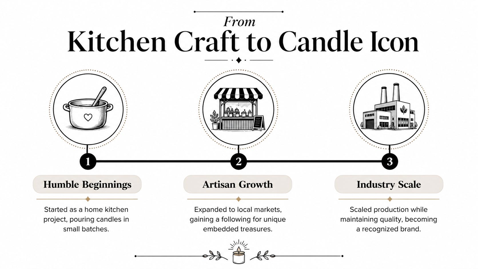 A three-step infographic showing the business progression of a candle company from home kitchen to industrial production.