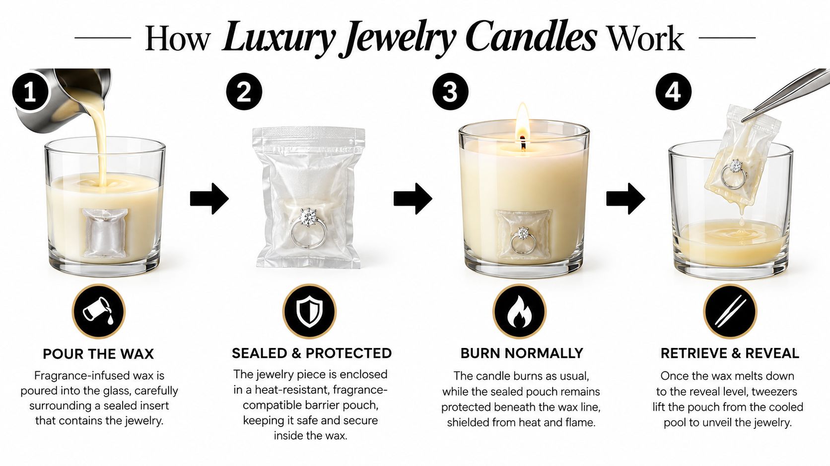 A step-by-step infographic showing how a piece of jewelry is encased in a wax candle.