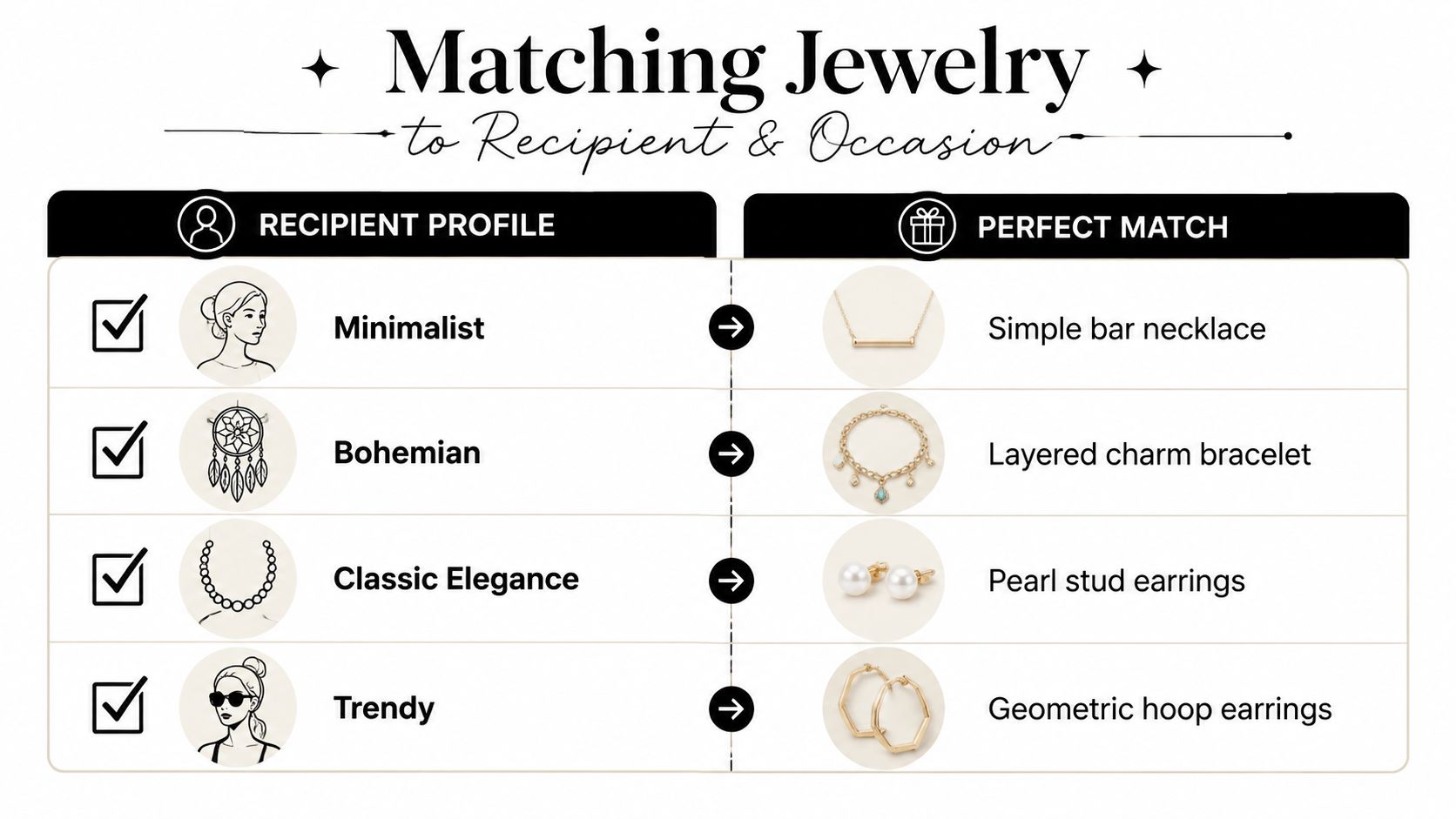 A style guide chart matching jewelry gifts to four different recipient profiles based on their personal aesthetics.