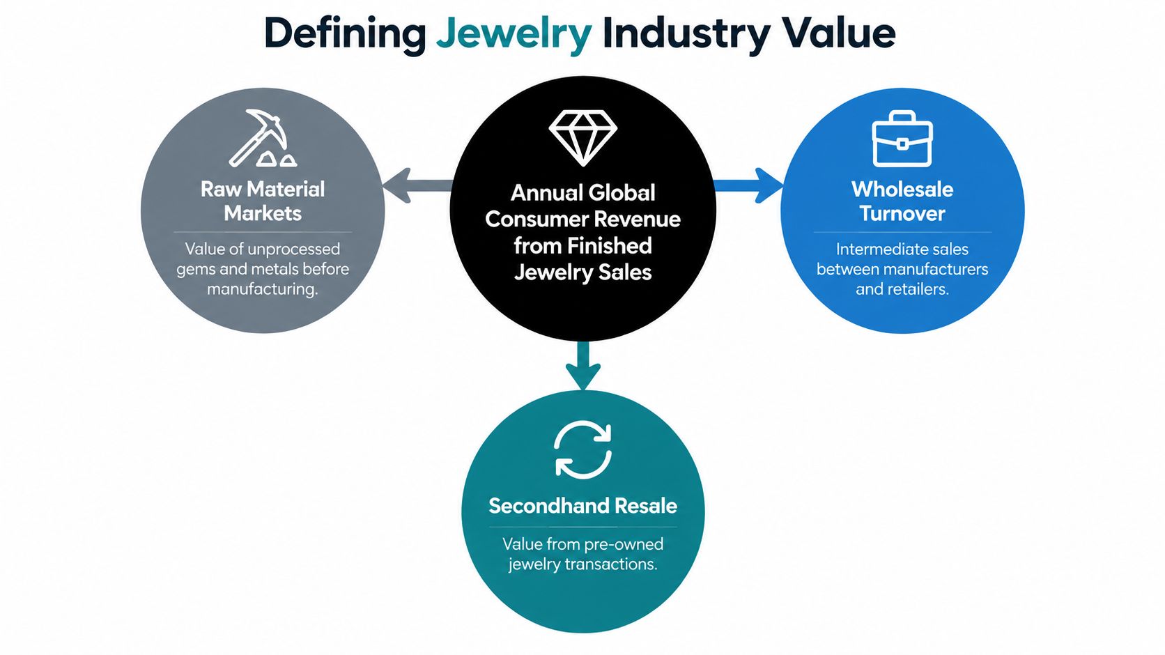 A diagram illustrating the key components that define the total value of the global jewelry industry.