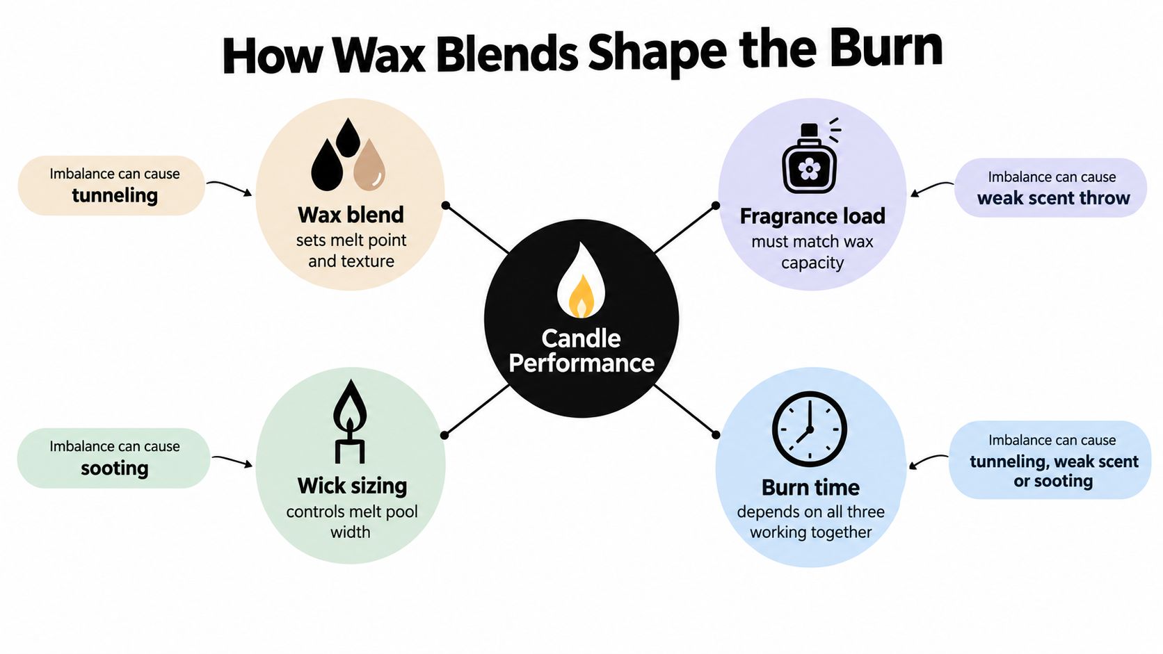 A diagram illustrating how wax blends, wick sizing, fragrance load, and burn time impact candle performance.
