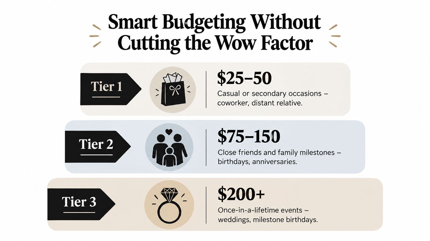 A budgeting guide infographic suggesting gift price ranges for different social relationship tiers and special occasions.