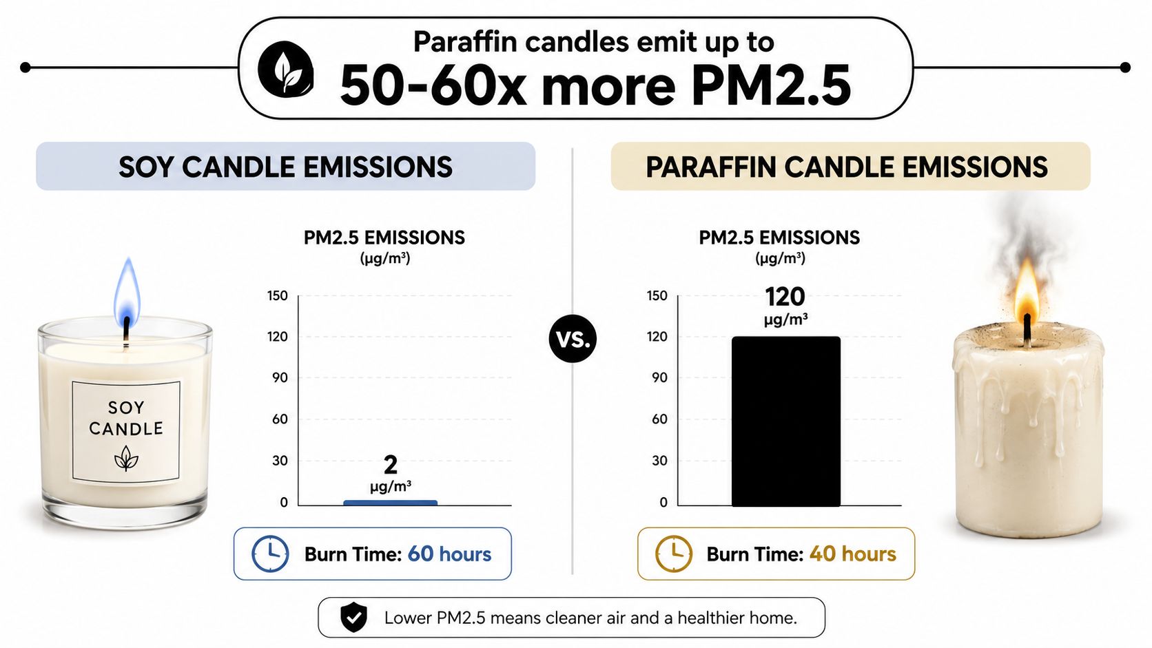 A comparison chart showing that soy candles emit significantly less PM2.5 pollutants compared to paraffin candles.