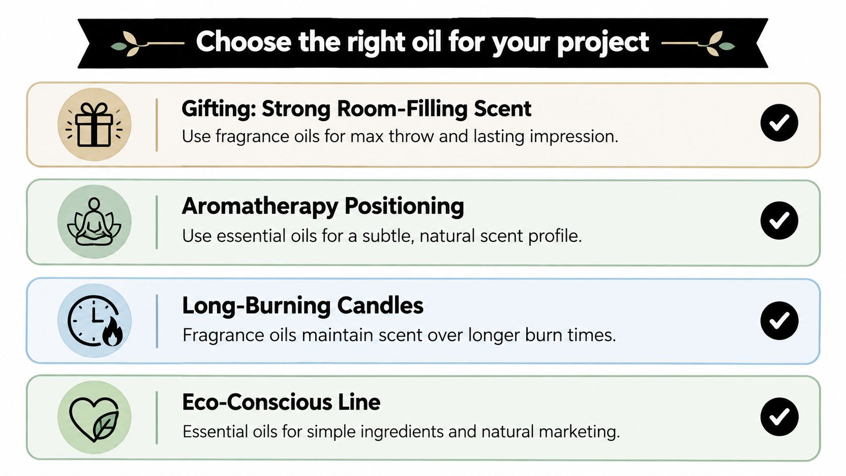 A comparison chart showing when to choose fragrance oils versus essential oils for candle making projects.