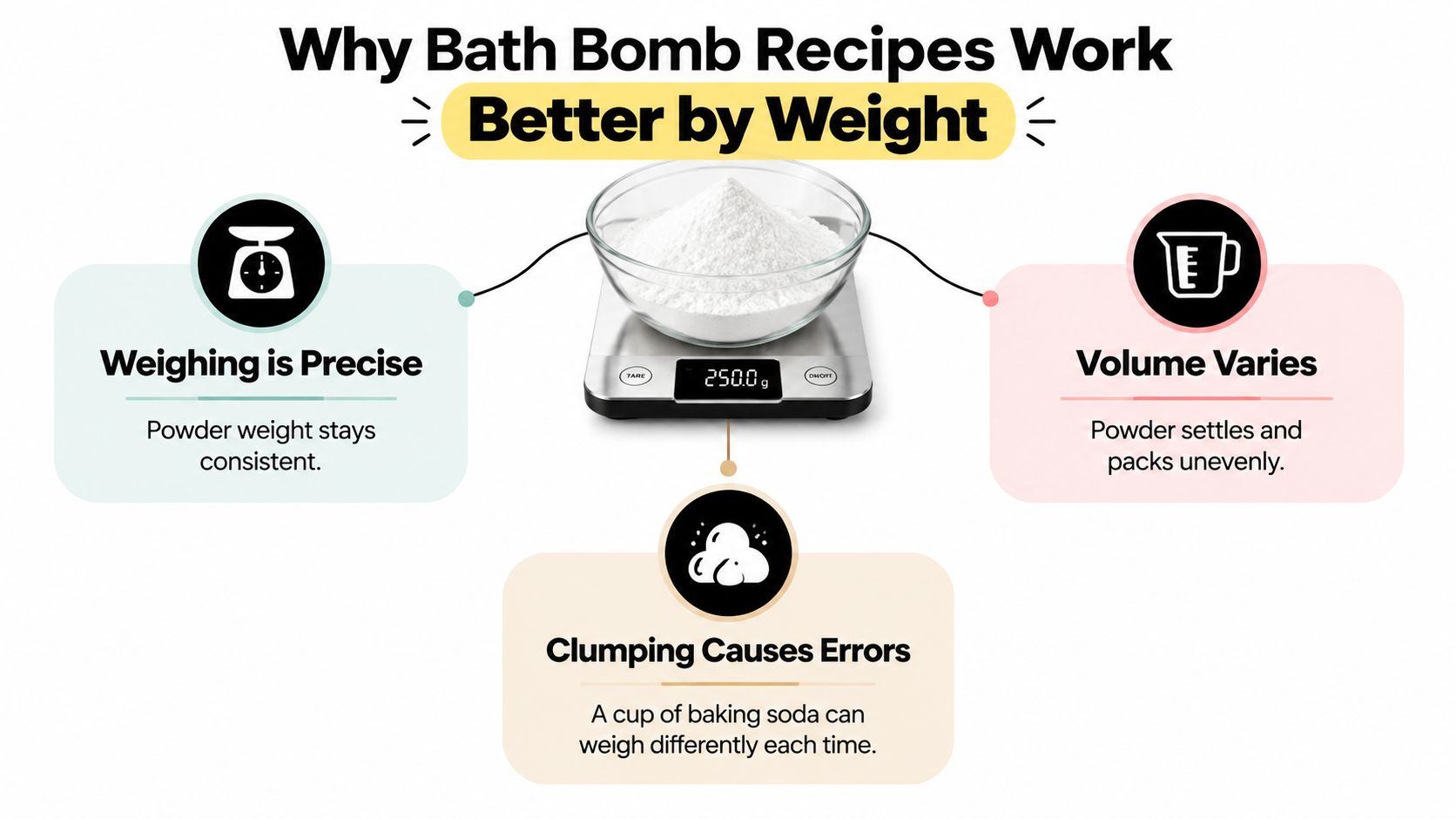 An infographic explaining why using a scale for bath bomb recipes is more accurate than measuring volume.