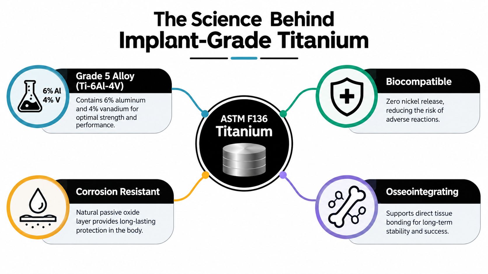 An infographic detailing the science and properties of ASTM F136 implant-grade titanium for medical applications.