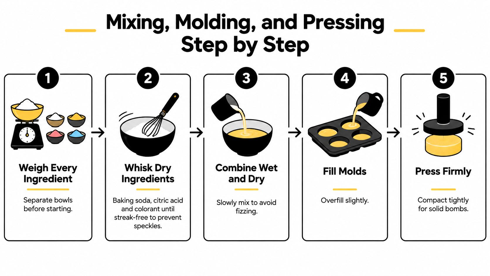 A five-step infographic showing how to mix, mold, and press DIY bath bombs by weight.