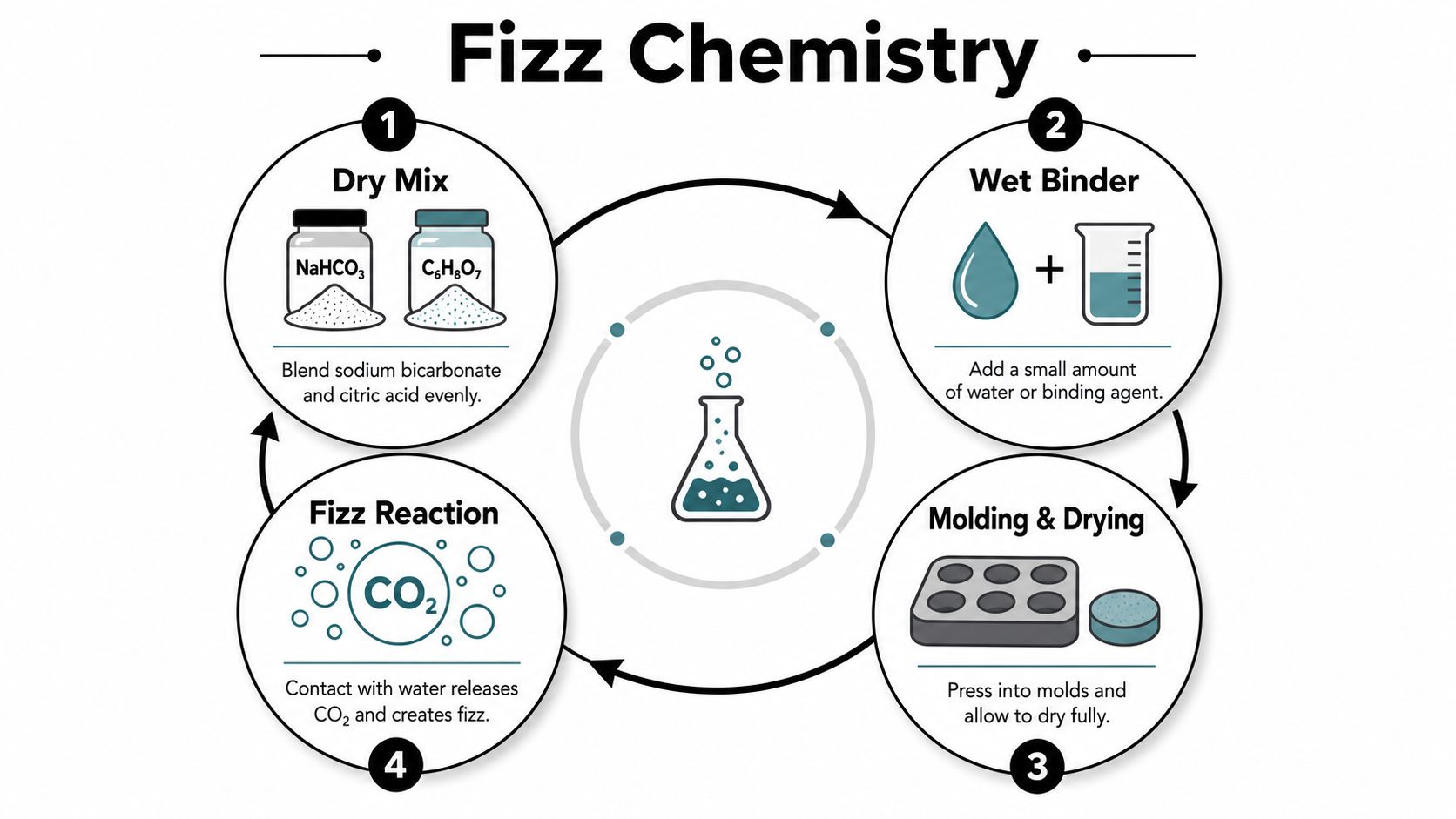 A four-step infographic illustrating the chemical process of creating bath bombs with sodium bicarbonate and citric acid.