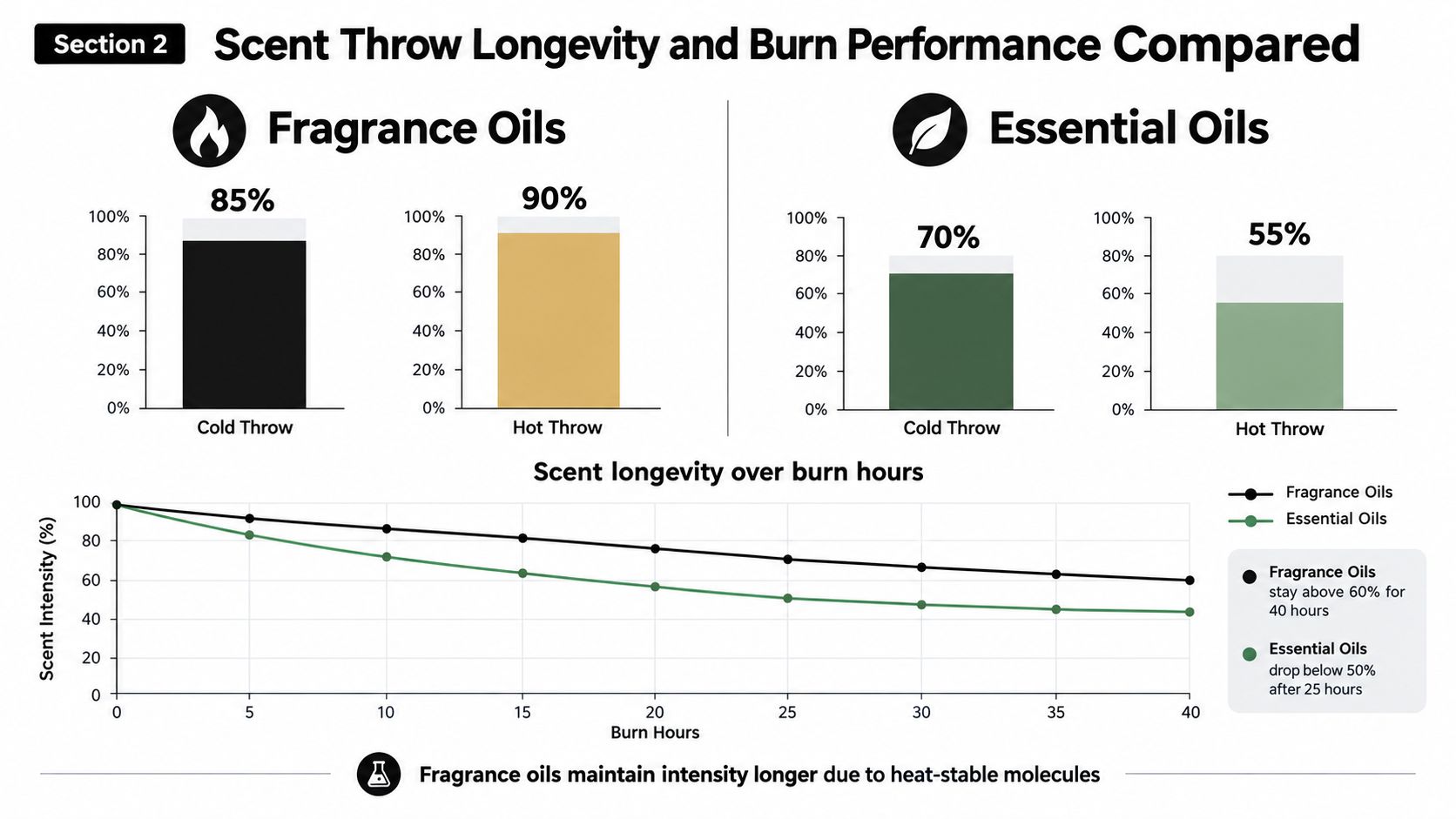 A comparative infographic showing the scent intensity and burn longevity of fragrance oils versus essential oils.