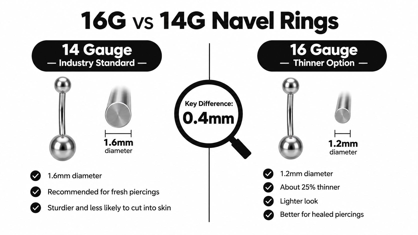 A comparison chart showing the diameter and key differences between 14 gauge and 16 gauge navel rings.
