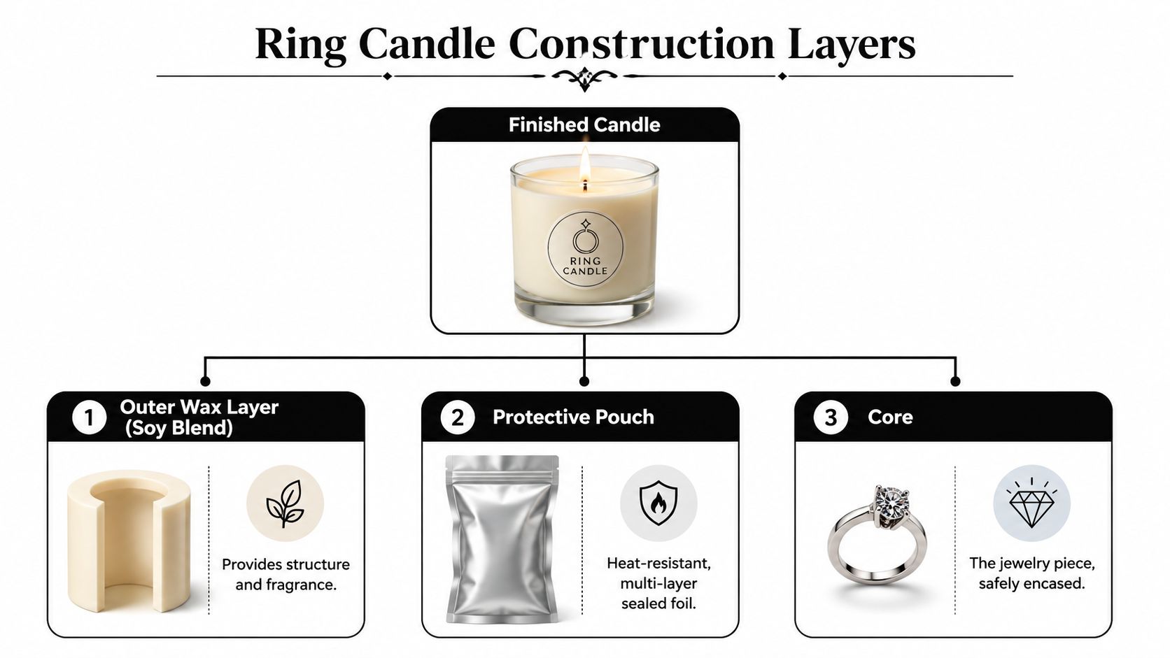 A diagram illustrating the three construction layers of a ring candle, including soy wax, protective pouch, and jewelry.