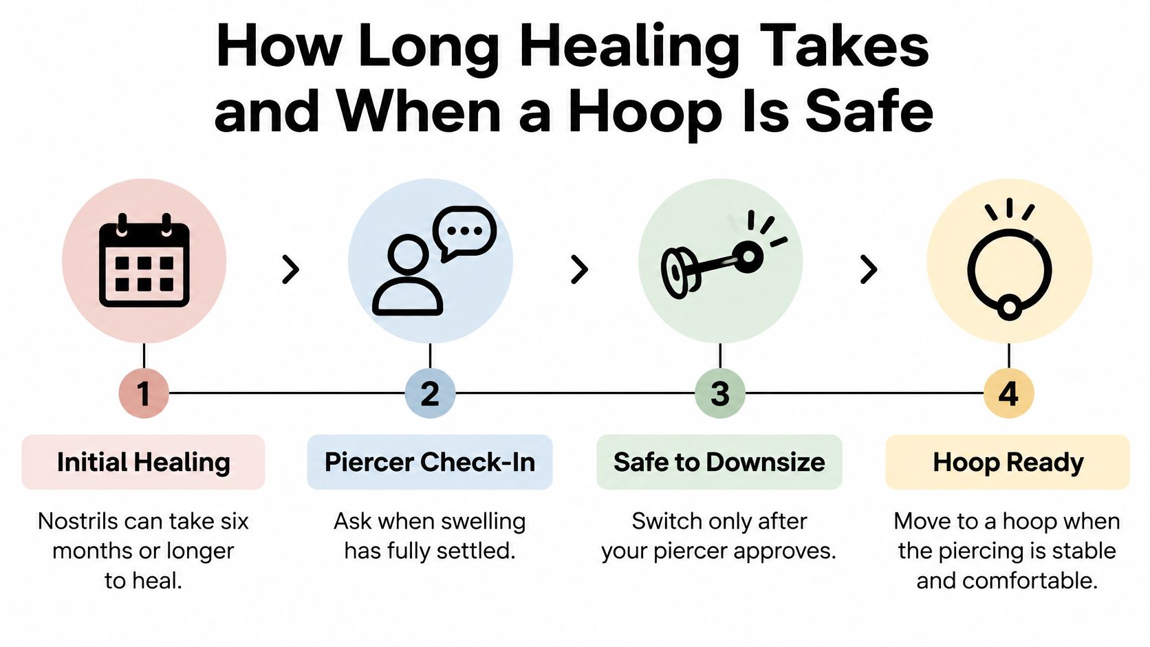 A four-step infographic showing the timeline and safety process for changing to a hoop nose piercing.