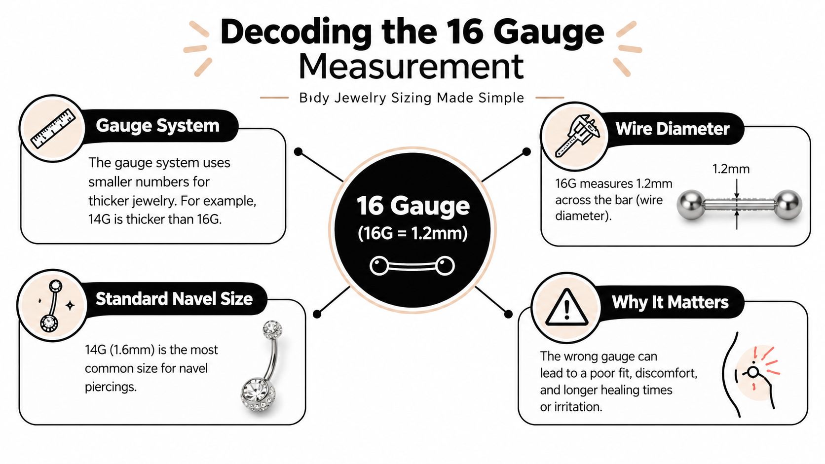 An infographic explaining that 16 gauge body jewelry measures 1.2 millimeters in diameter for piercing sizing.