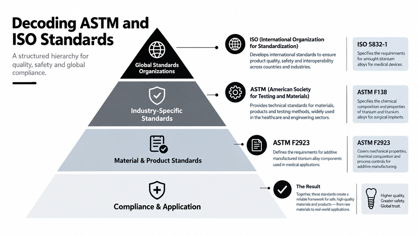 A hierarchical pyramid diagram illustrating the structure of ASTM and ISO standards for medical manufacturing and compliance.