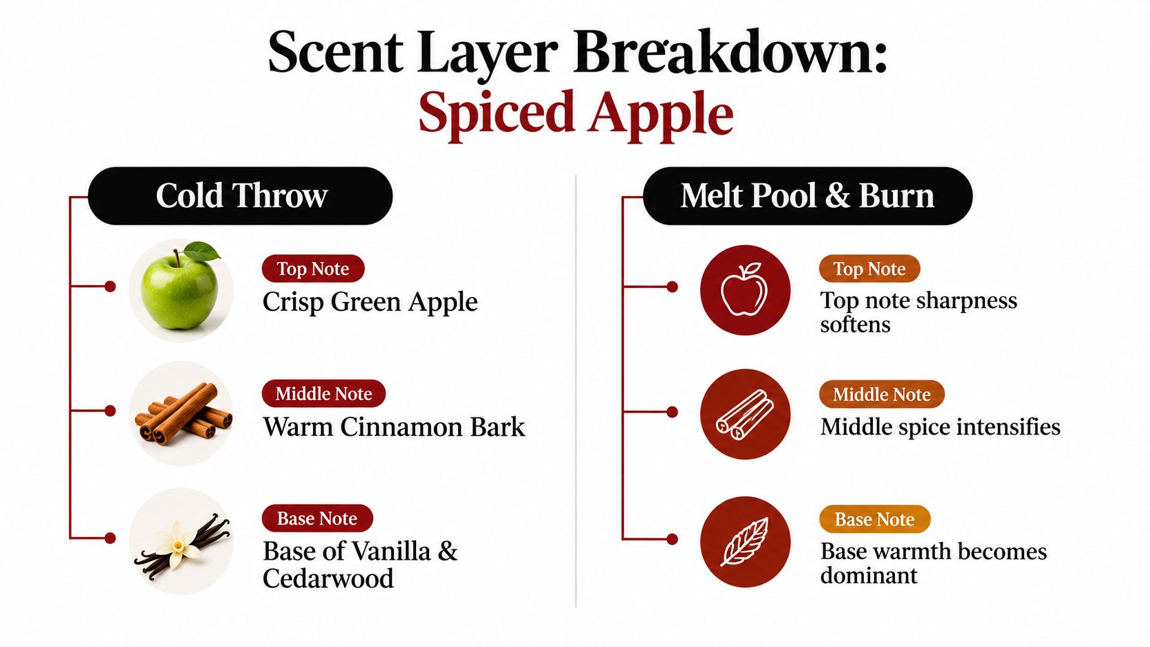 A scent layer breakdown infographic for Spiced Apple candles comparing the cold throw and burn profiles.