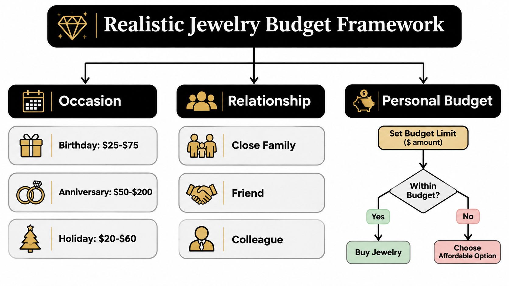 A flowchart titled Realistic Jewelry Budget Framework showing factors like occasion, relationship, and personal budget for gift-giving.