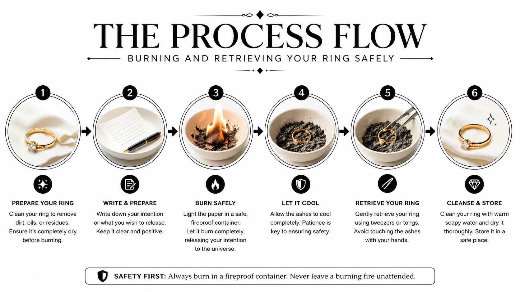 A six-step instructional infographic showing the process of cleaning, burning an intention, and storing a jewelry ring.