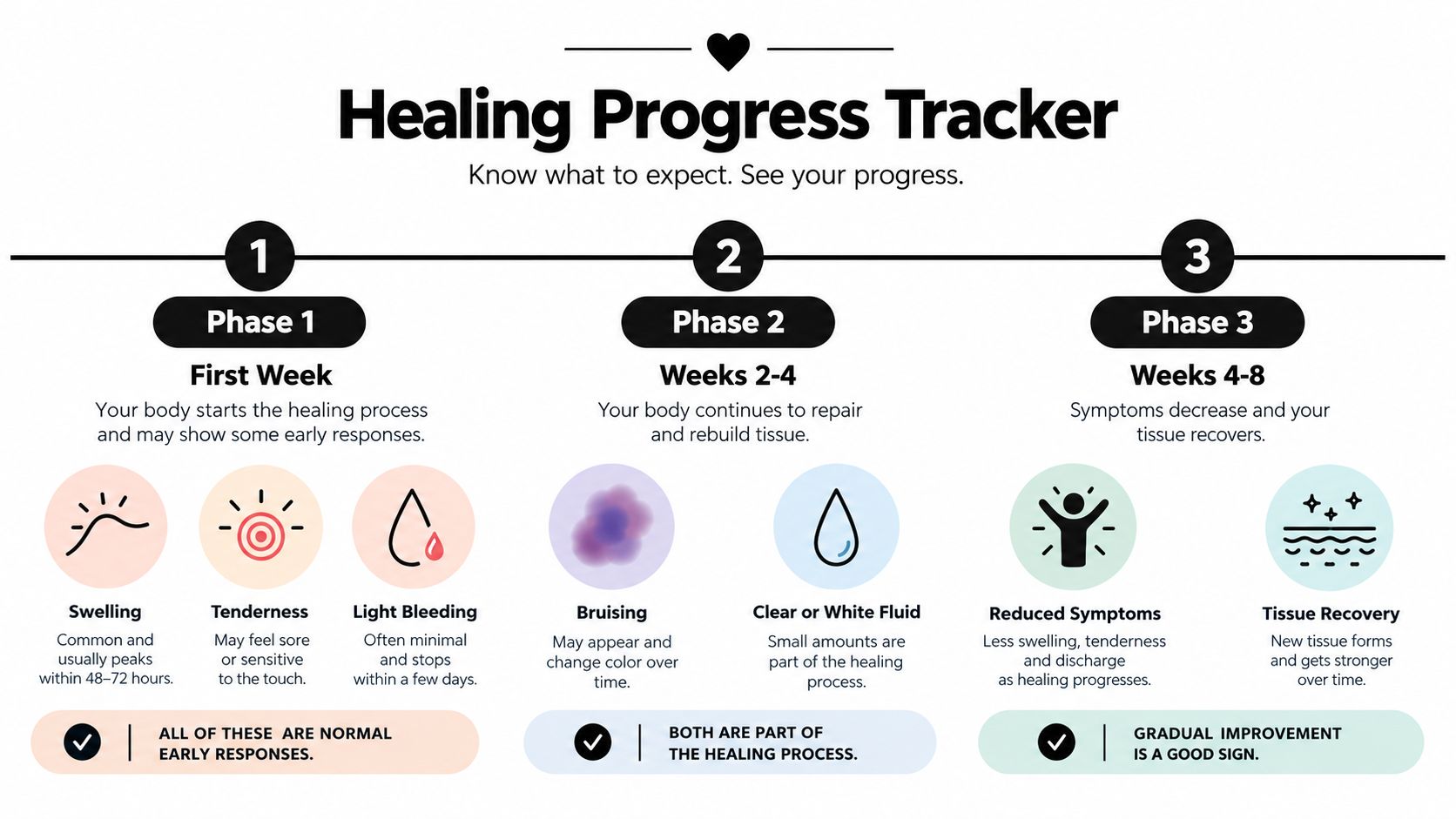 A healing progress tracker infographic showing the three stages of recovery, common symptoms, and expected timelines.