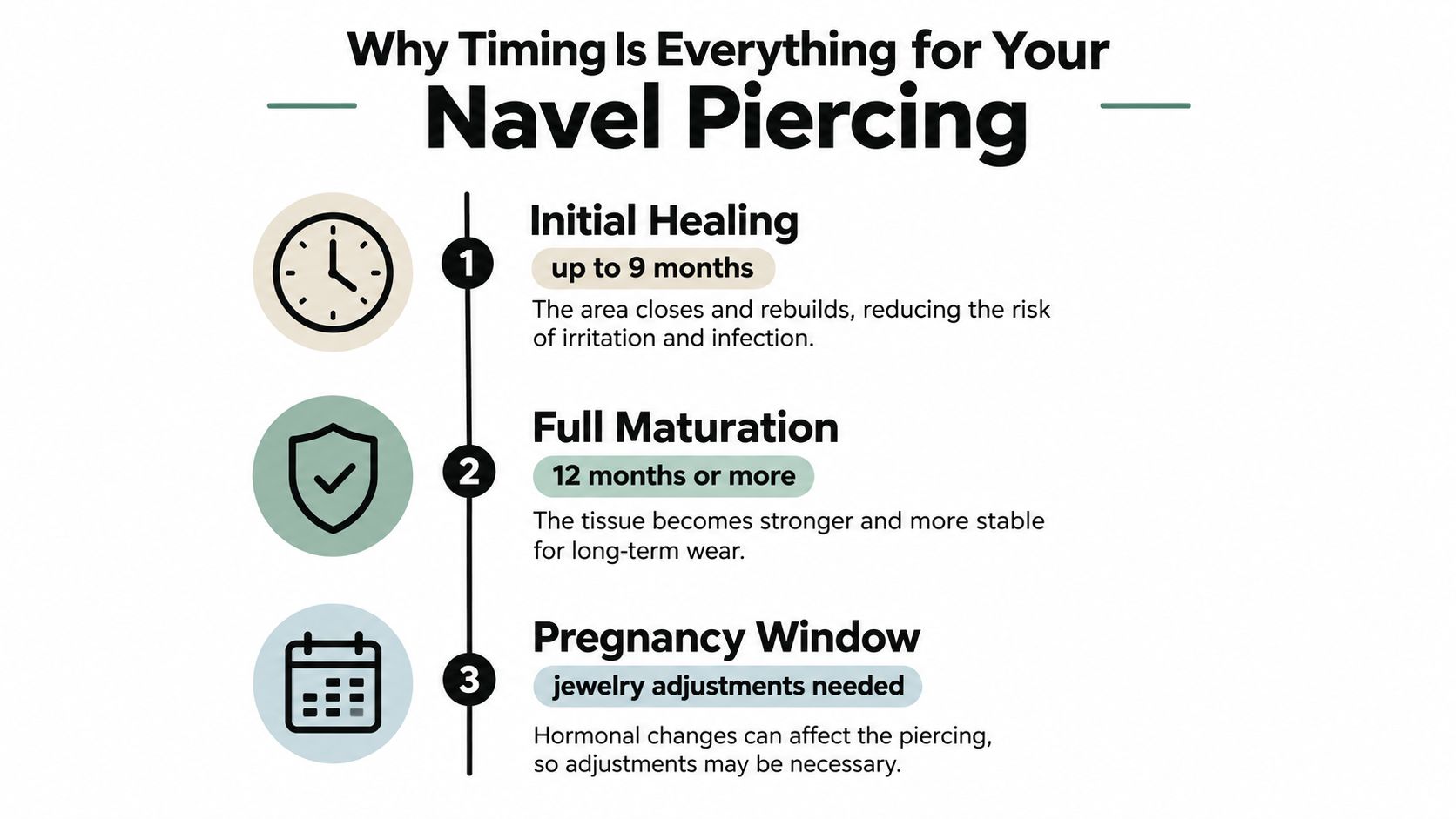 An infographic detailing the timing phases for navel piercing healing, maturation, and considerations during pregnancy.