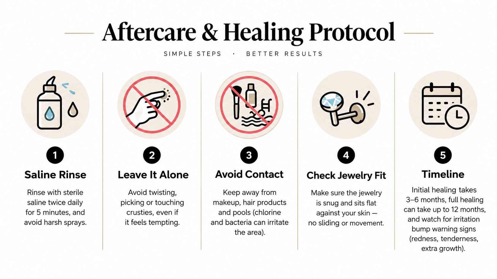 A professional infographic titled Aftercare and Healing Protocol for new body piercings with five simple steps.