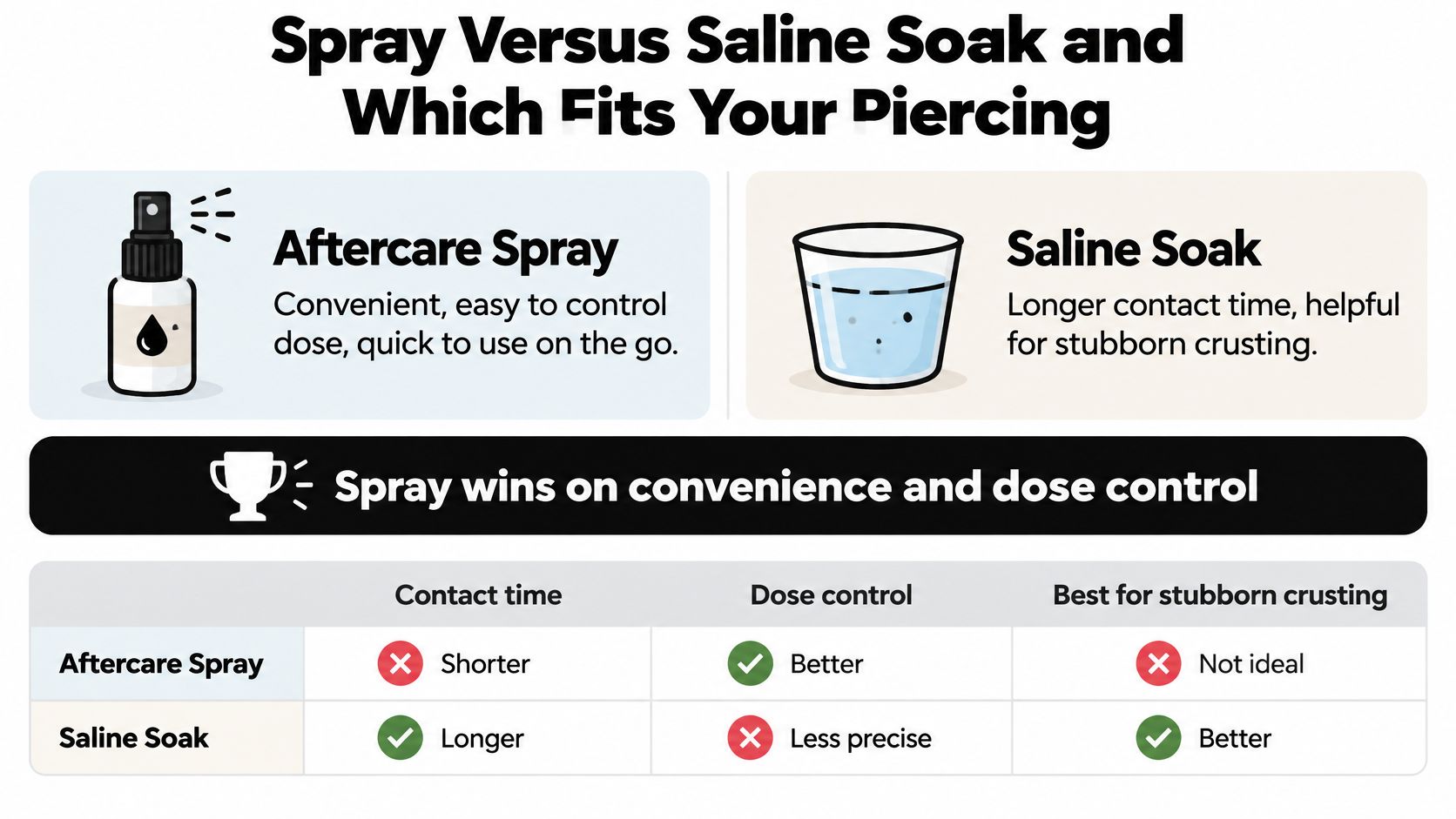 A comparison chart showing the benefits of aftercare spray versus a saline soak for cleaning body piercings.