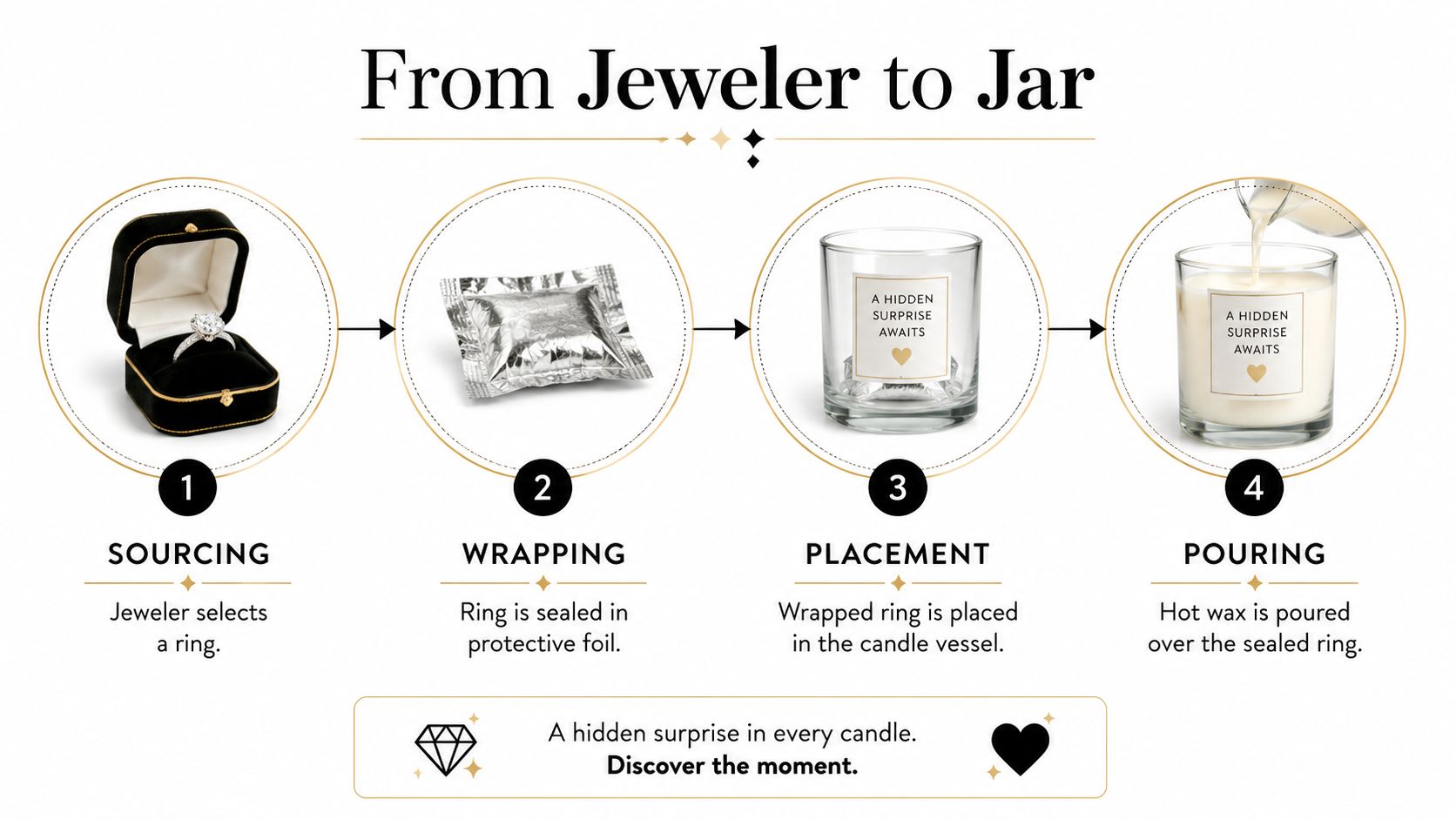 A four-step infographic showing how a jeweler's ring is sealed and placed inside a candle jar.