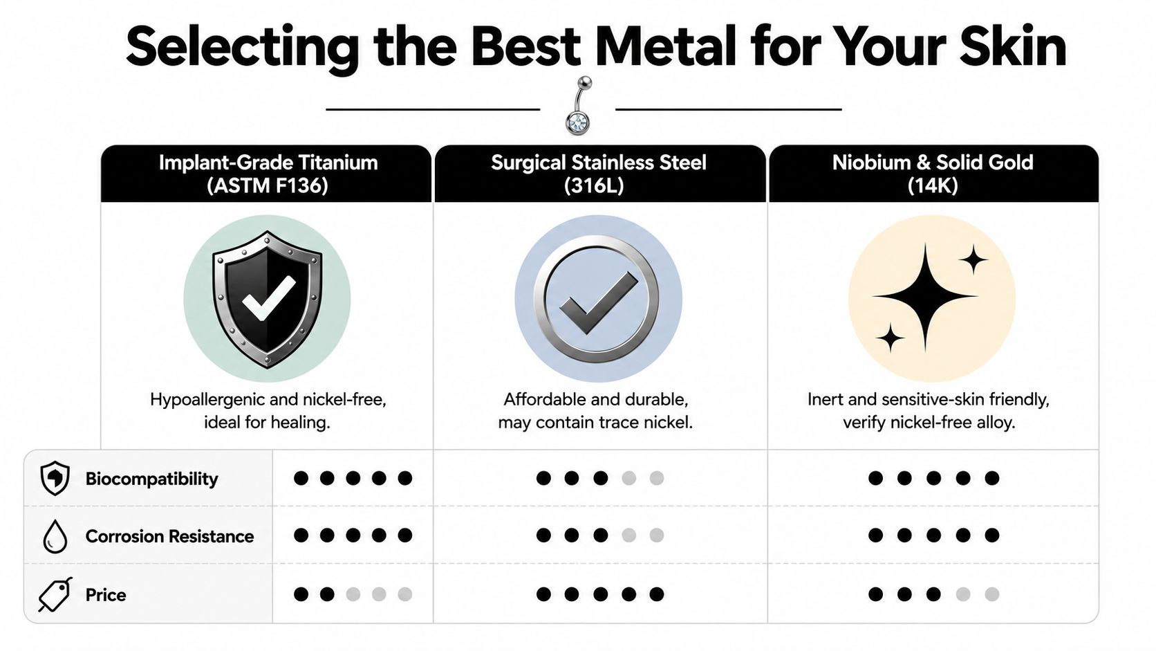 A comparison chart outlining the best metals for body piercings including titanium, surgical steel, and gold.