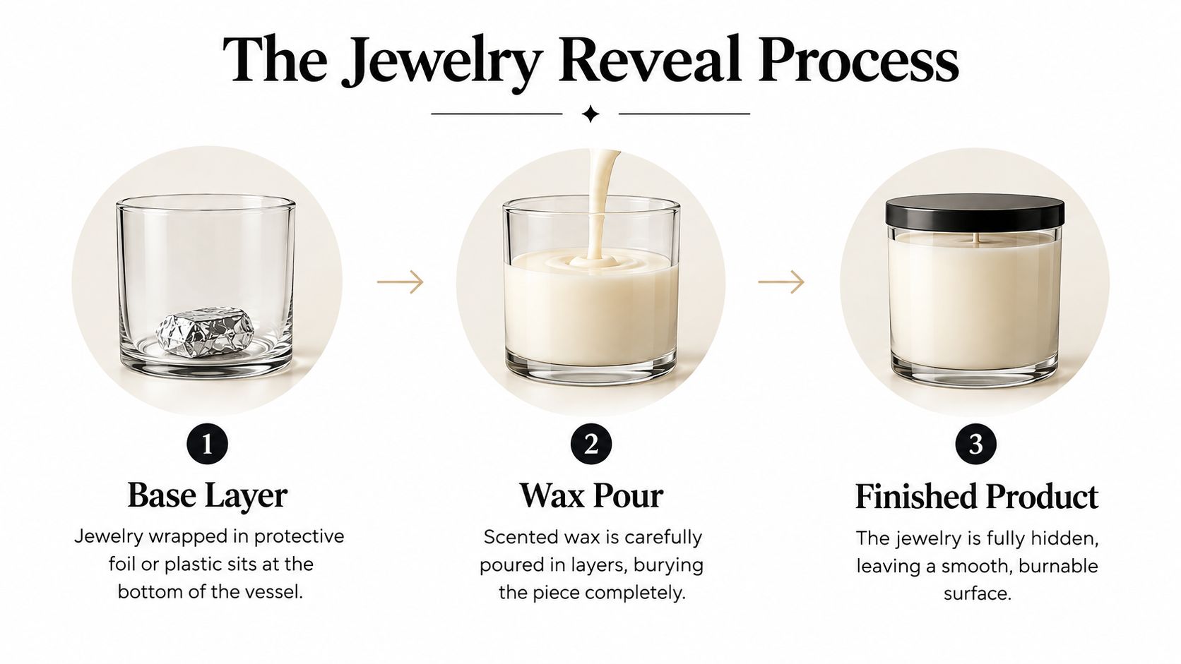 A three-step infographic showing how jewelry is hidden inside a handmade scented surprise gift candle.