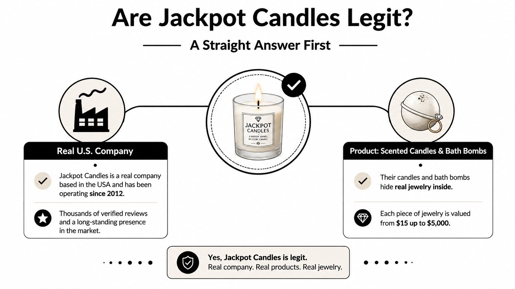 An infographic titled Are Jackpot Candles Legit explaining the company is a real US based business since 2012.