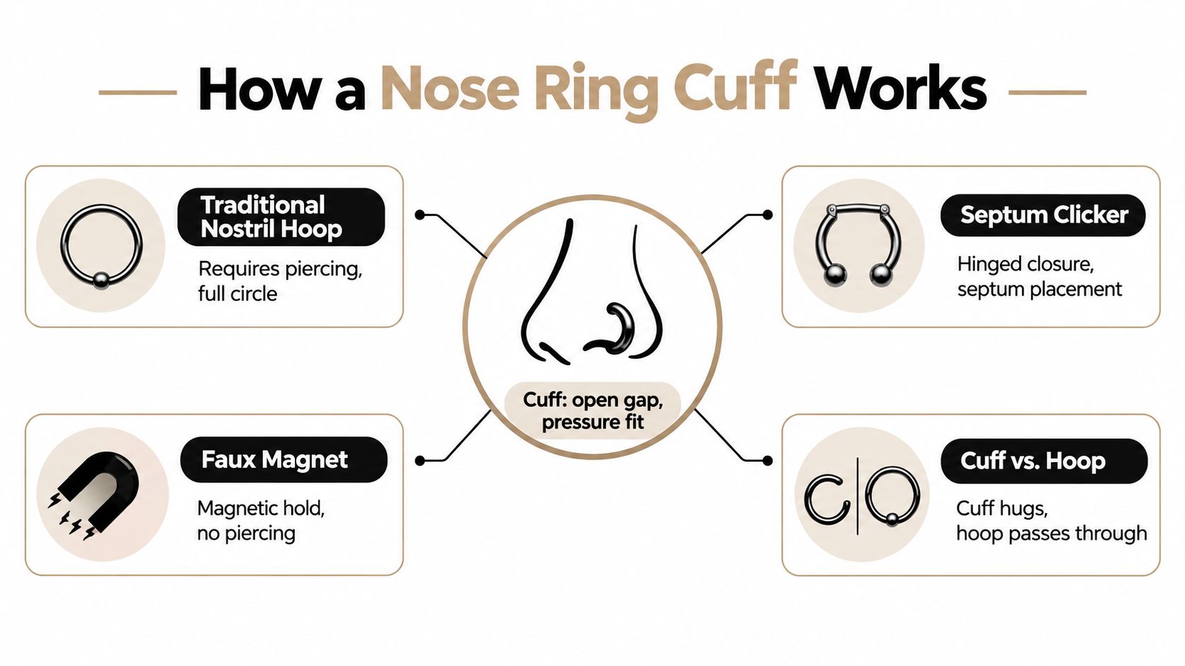 A diagram explaining how a nose ring cuff works by comparing it with other piercing jewelry types.