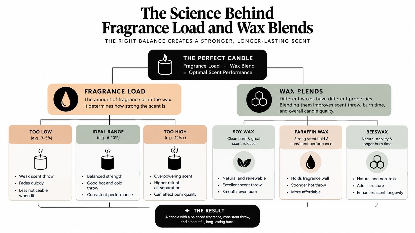 An infographic explaining the science of fragrance load and wax blends for creating optimal scented candles.