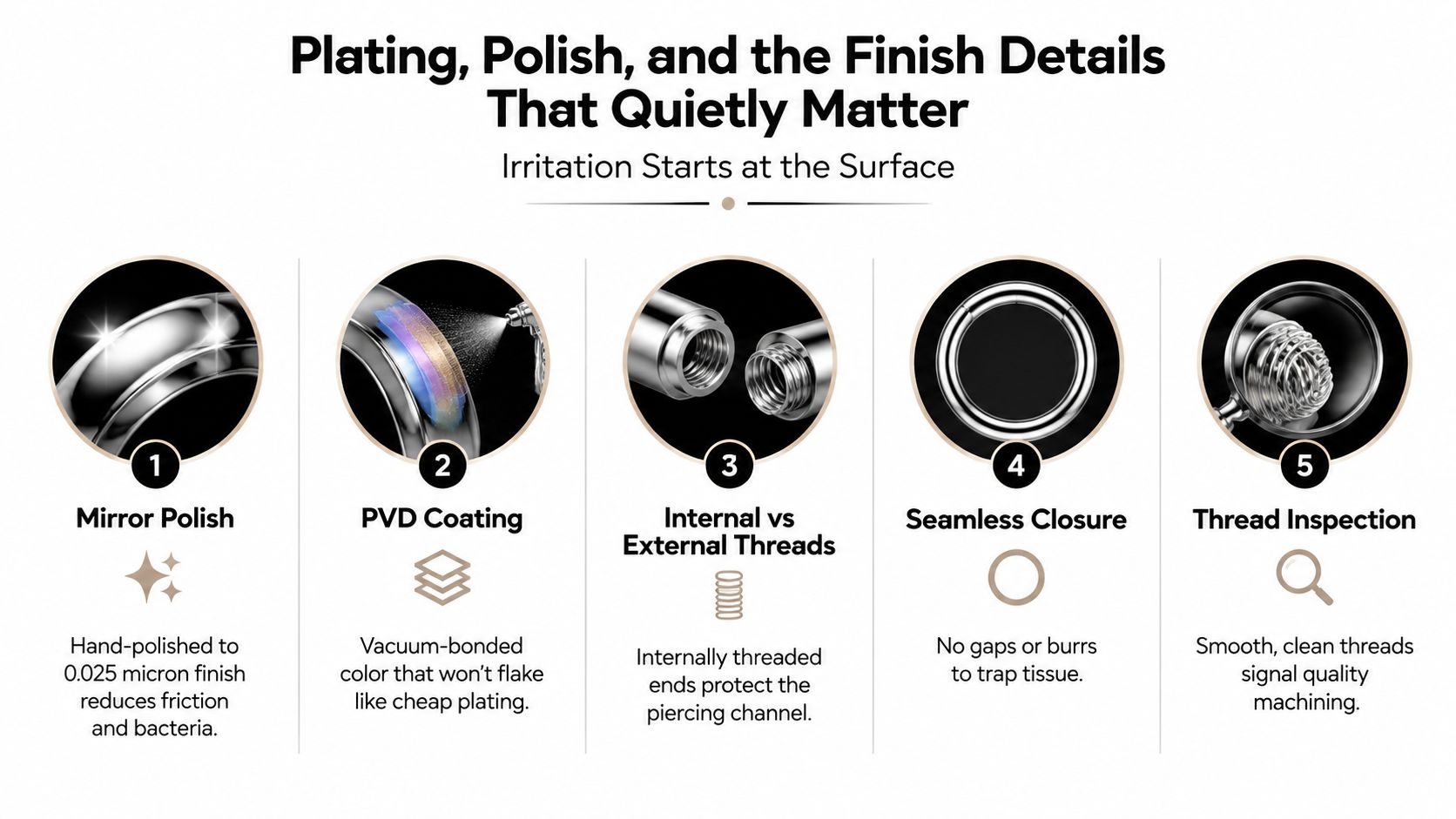 A five-step infographic detailing high-quality body jewelry standards, including mirror polishing, PVD coating, and precise thread inspection.
