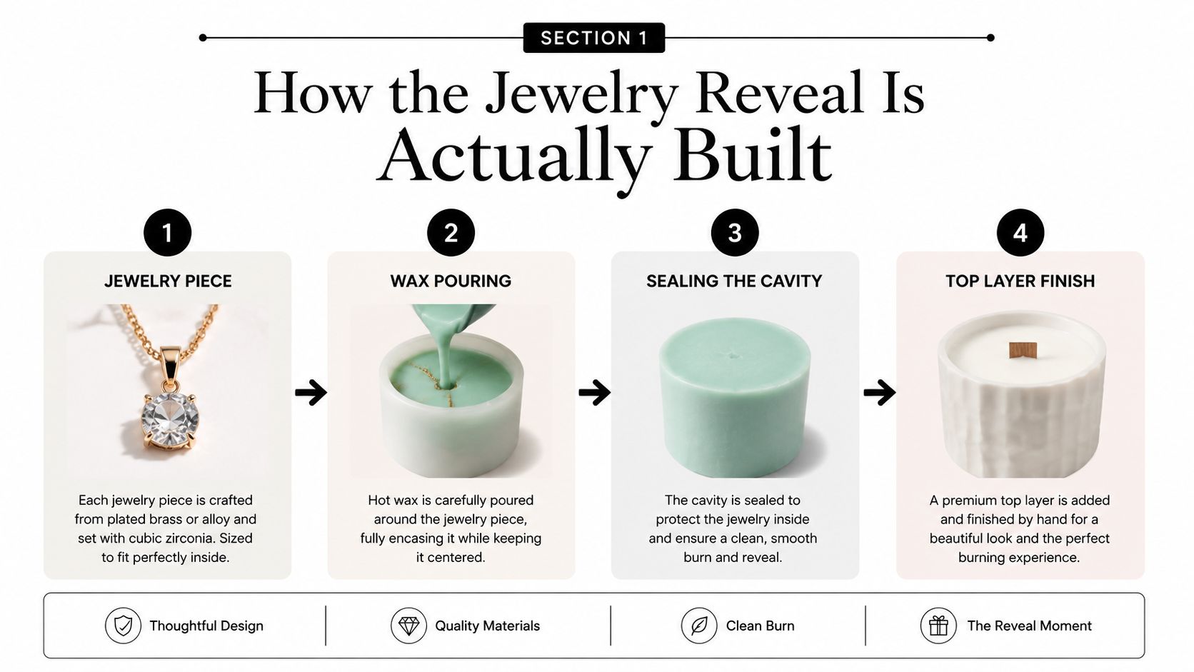 A four-step infographic showing how jewelry surprise candles are crafted by embedding a pendant into wax.