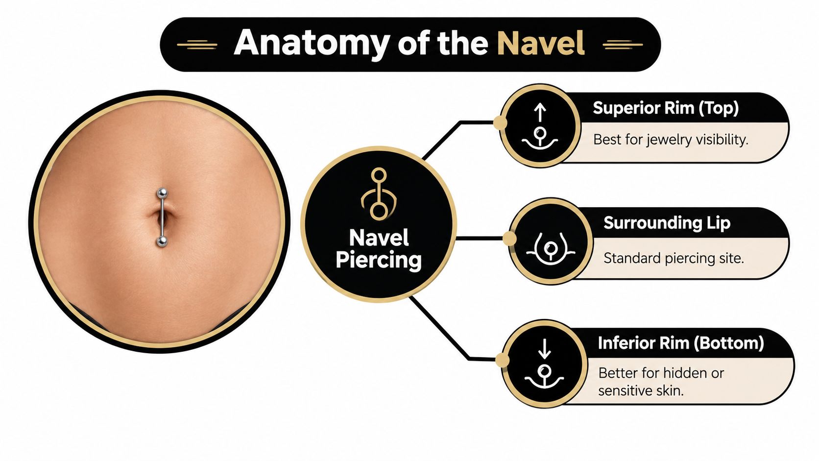 An educational diagram explaining different anatomical locations for navel piercings including top, surrounding, and bottom placements.