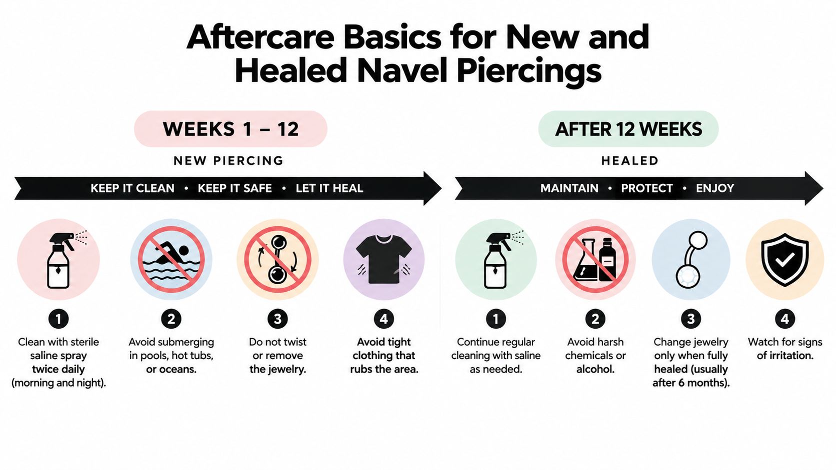 An infographic showing aftercare steps for new and healed navel piercings, including cleaning and maintenance instructions.