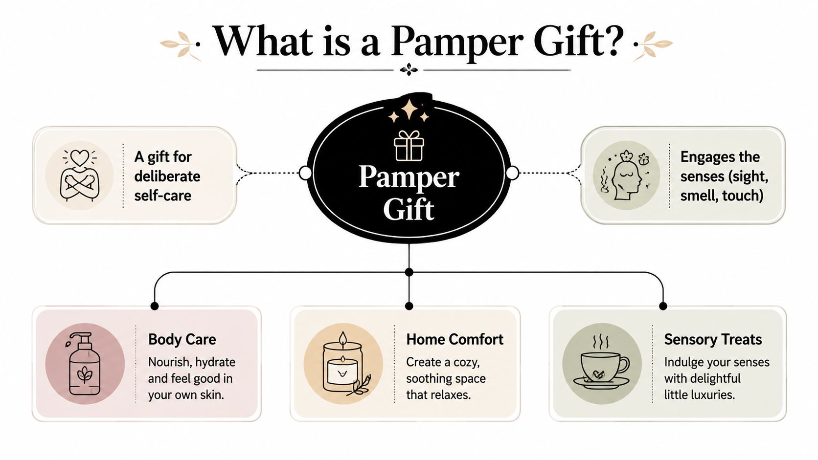 A diagram defining a pamper gift as a set for deliberate self-care, sensory engagement, and home luxury.