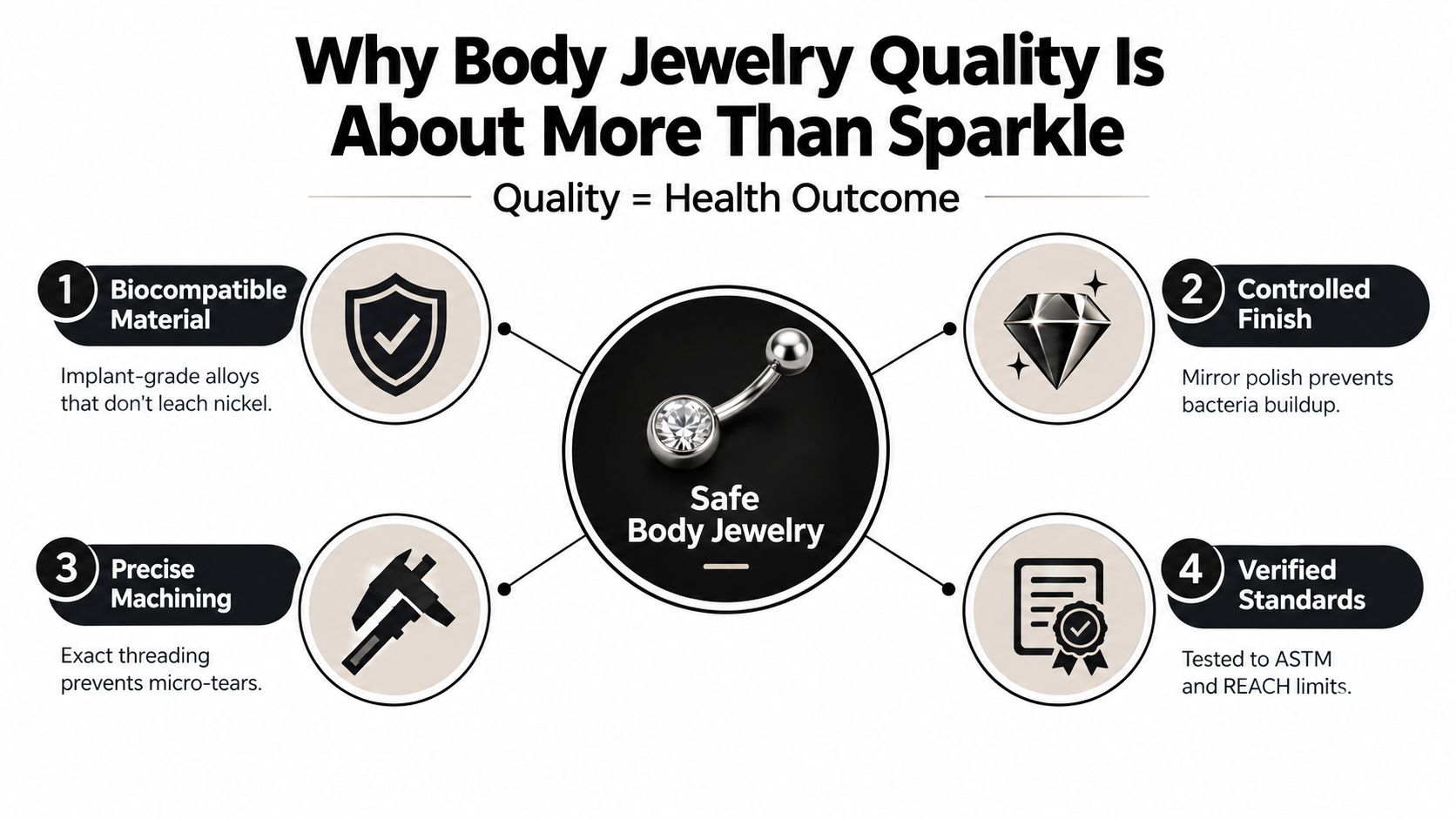 An infographic showing four key factors of safe body jewelry including material, finish, machining, and standards.