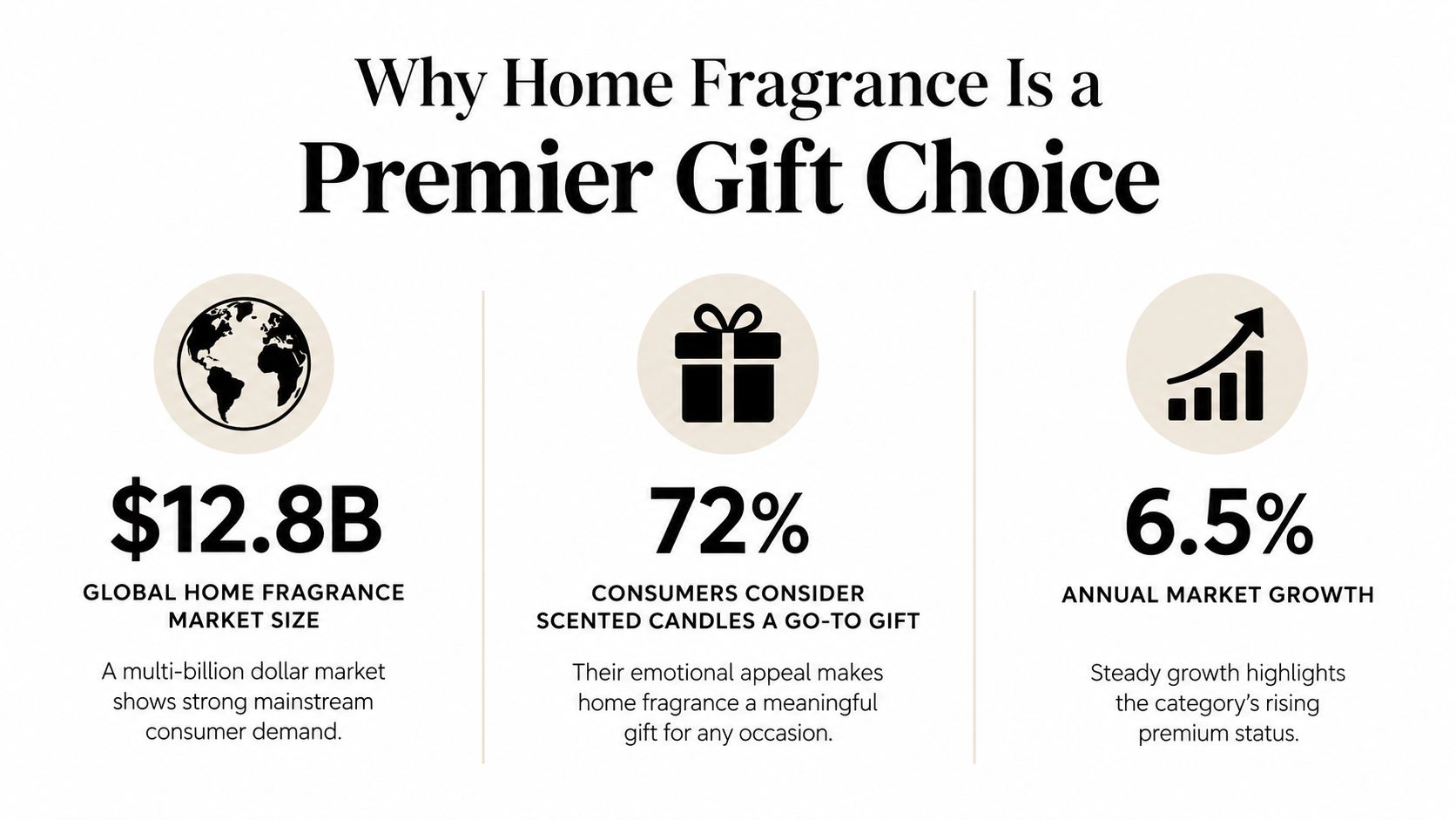 An infographic titled Why Home Fragrance Is a Premier Gift Choice highlighting market size and growth statistics.